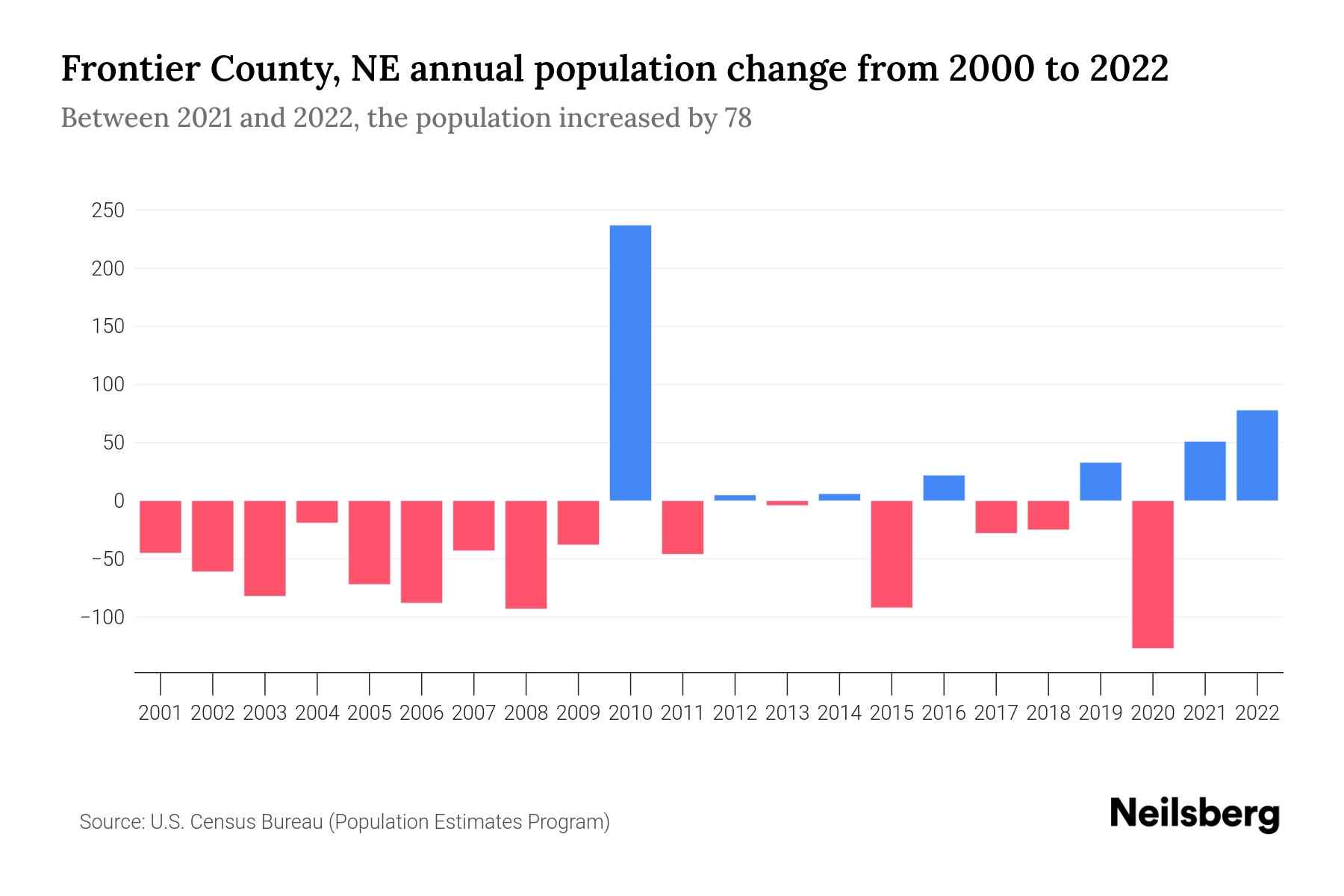 Frontier County, NE Population by Year 2023 Statistics, Facts