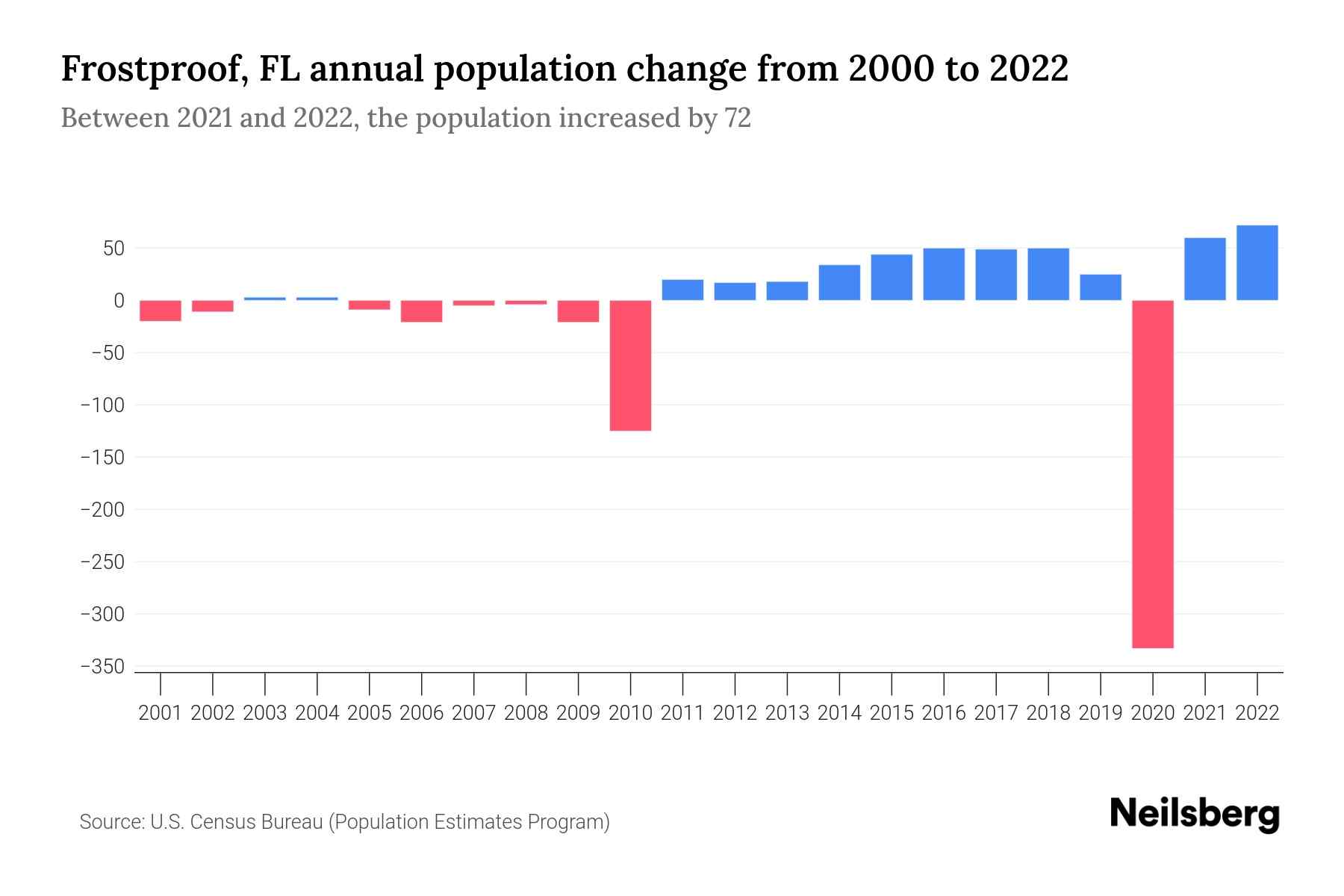 Frostproof, FL Population by Year 2023 Statistics, Facts & Trends