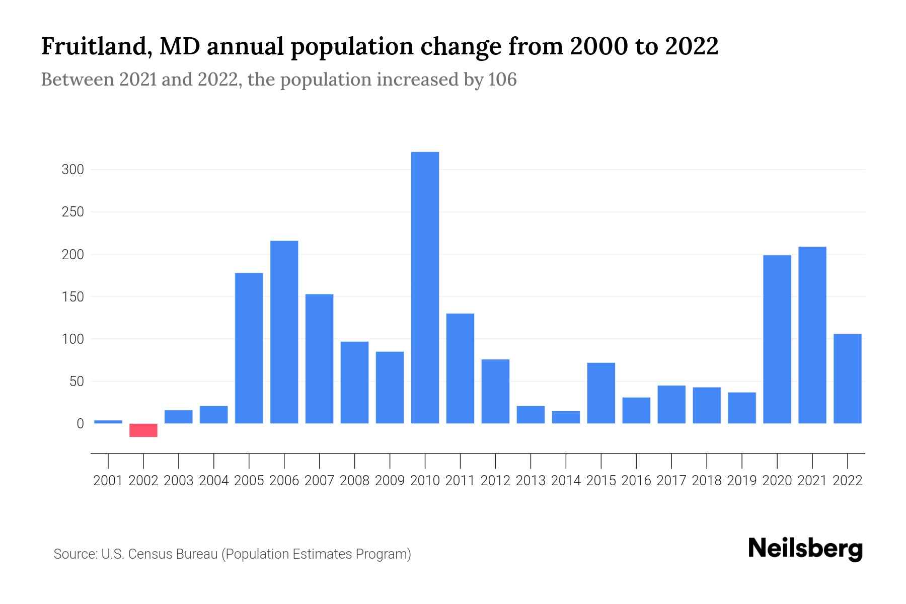 Fruitland, MD Population by Year 2023 Statistics, Facts & Trends Neilsberg