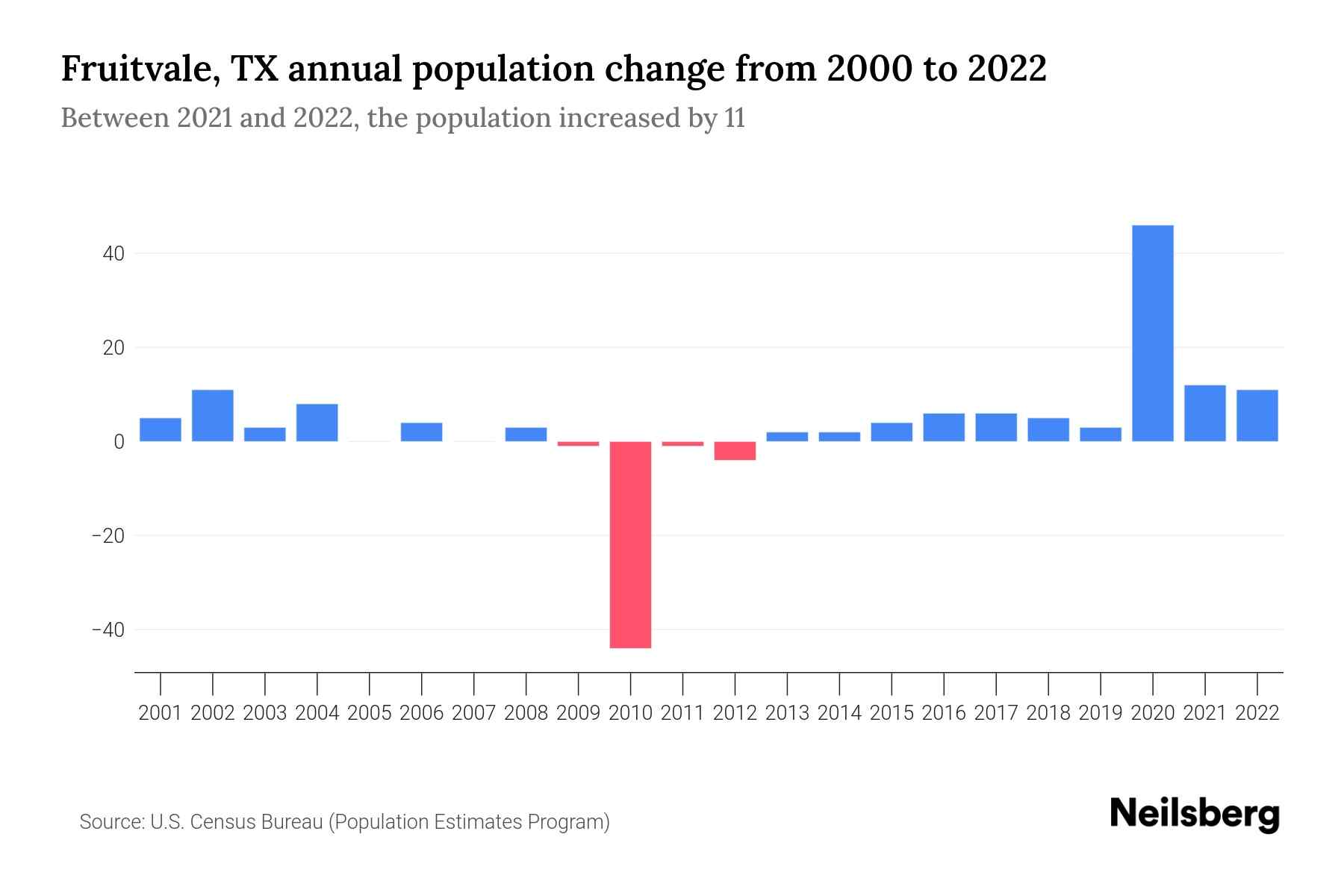 Fruitvale, TX Population by Year 2023 Statistics, Facts & Trends