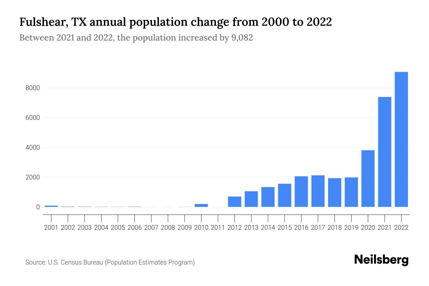 Fulshear, TX Population by Year 2023 Statistics, Facts & Trends
