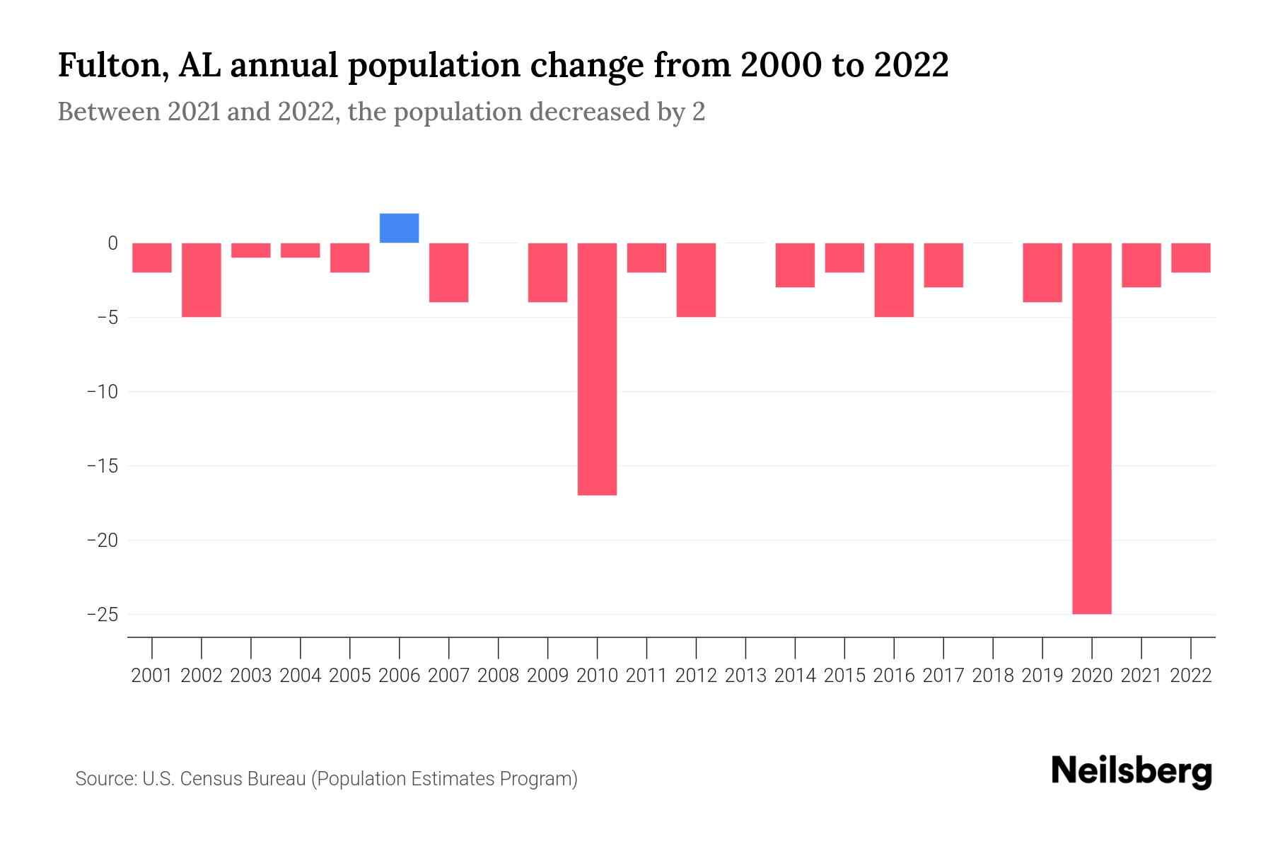 Fulton, AL Population by Year 2023 Statistics, Facts & Trends Neilsberg