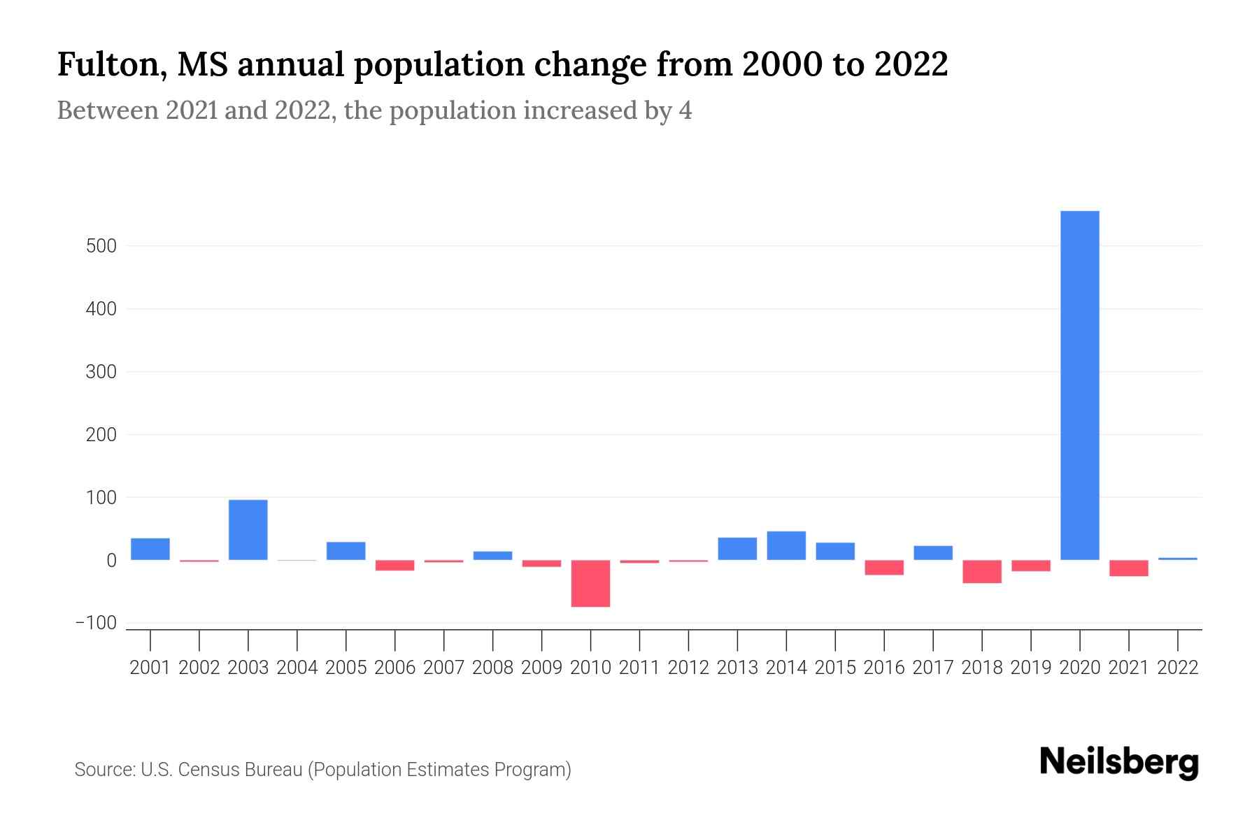 Fulton, MS Population by Year 2023 Statistics, Facts & Trends Neilsberg