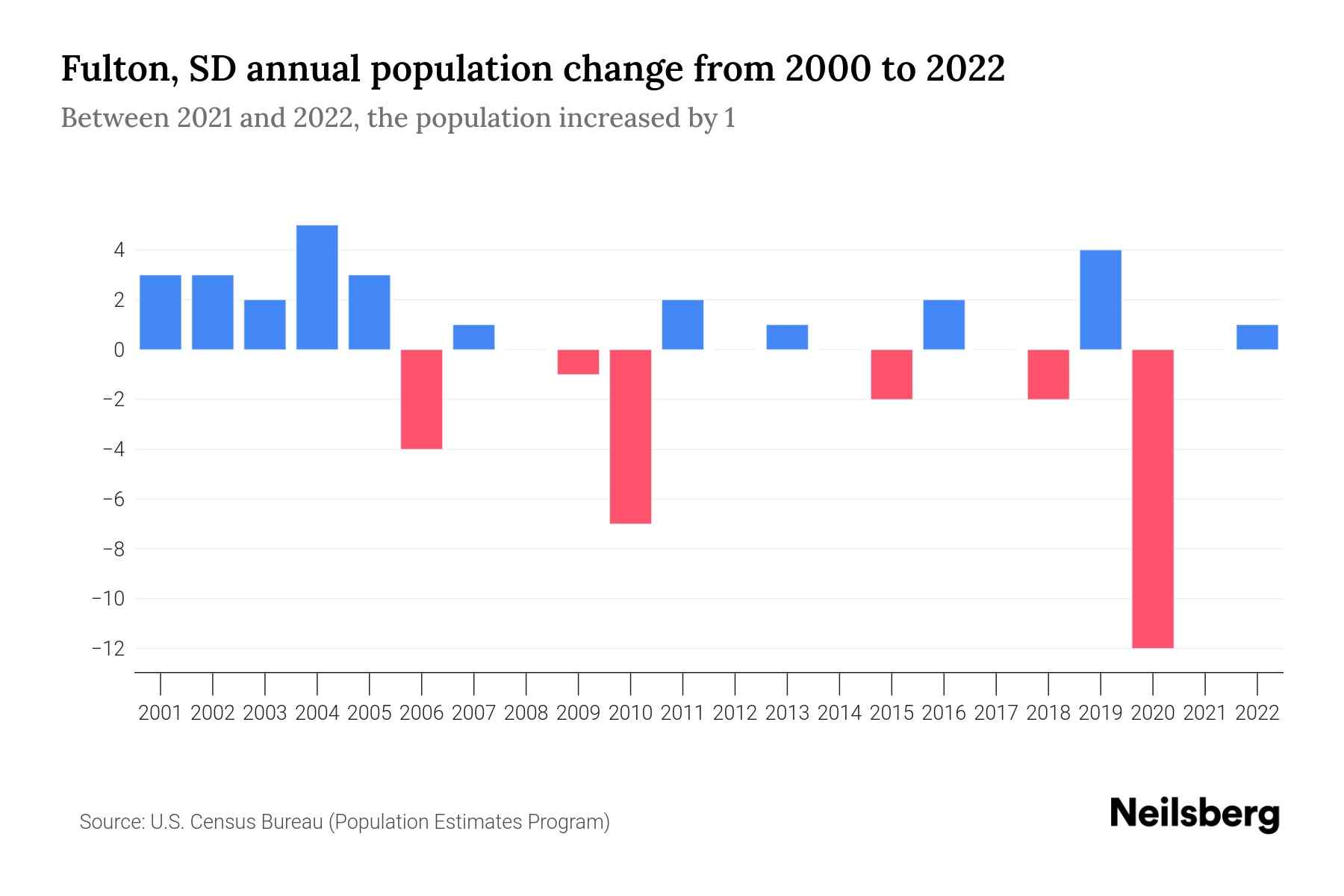 Fulton, SD Population by Year 2023 Statistics, Facts & Trends Neilsberg
