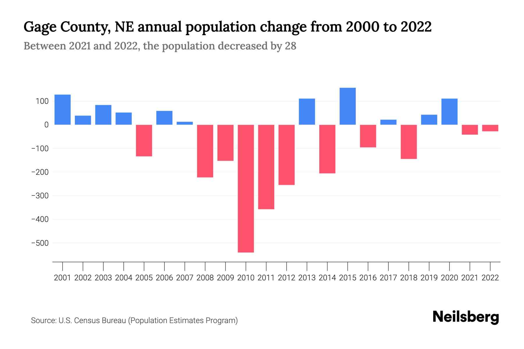 Gage County, NE Population by Year 2023 Statistics, Facts & Trends