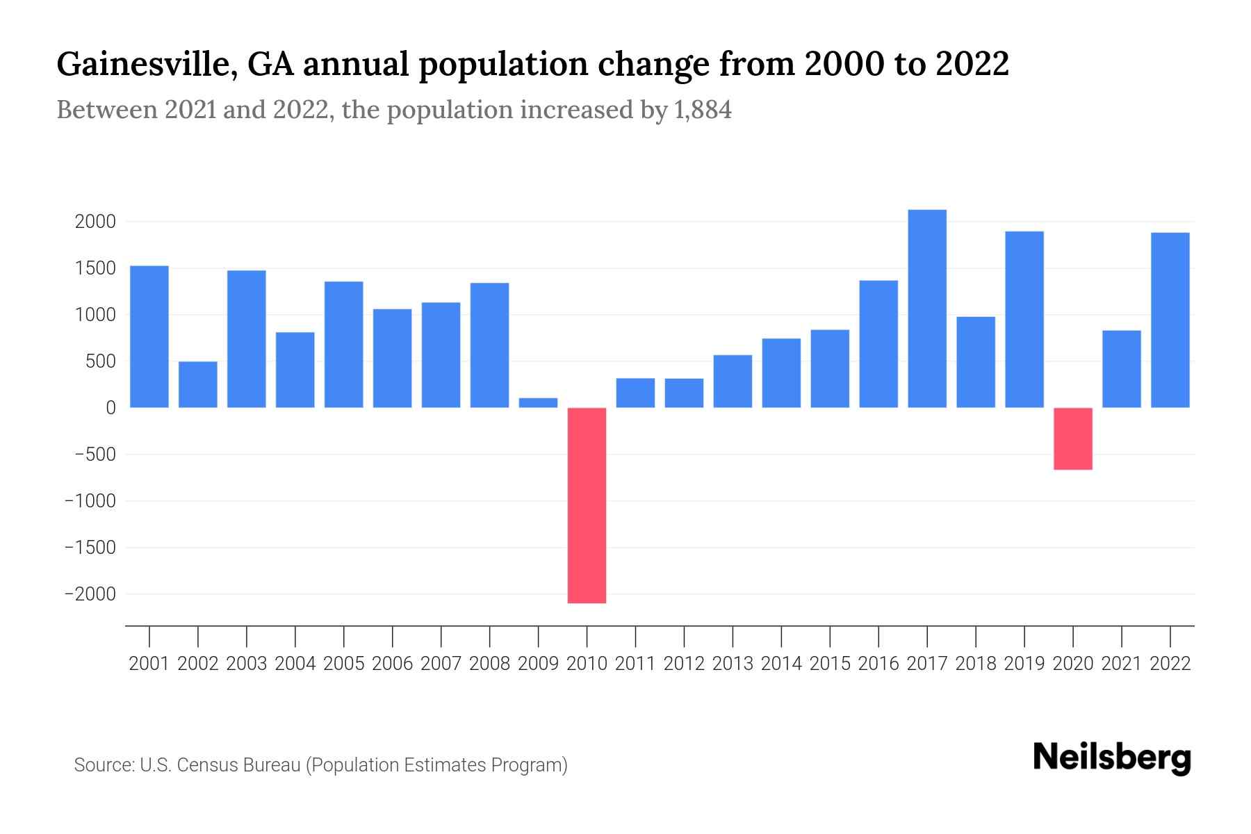 Gainesville, GA Population by Year 2023 Statistics, Facts & Trends Neilsberg