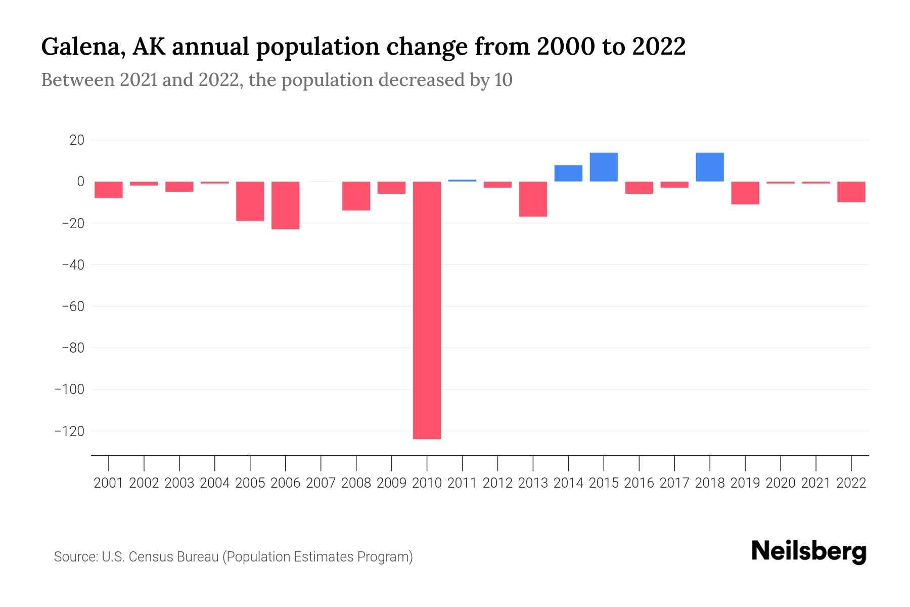 Galena, AK Population by Year 2023 Statistics, Facts & Trends Neilsberg