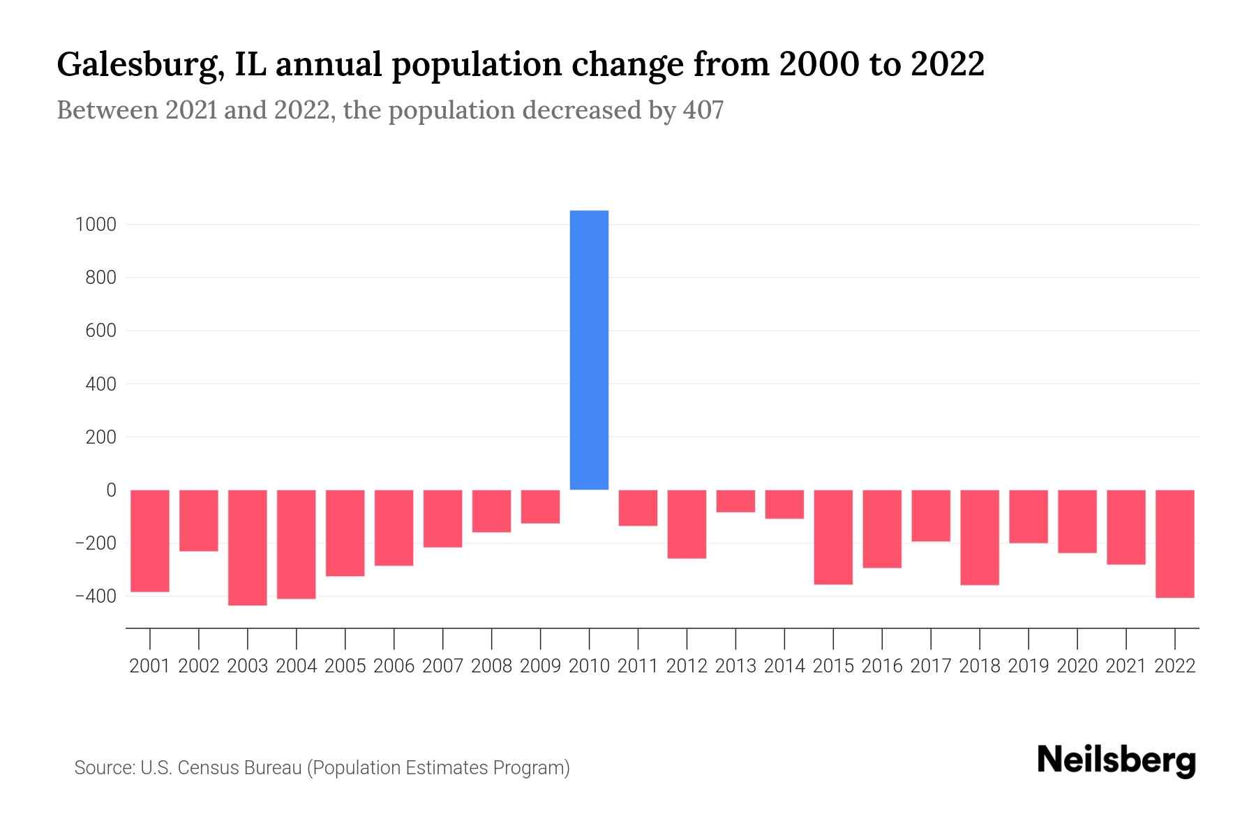 Galesburg, IL Population by Year 2023 Statistics, Facts & Trends Neilsberg