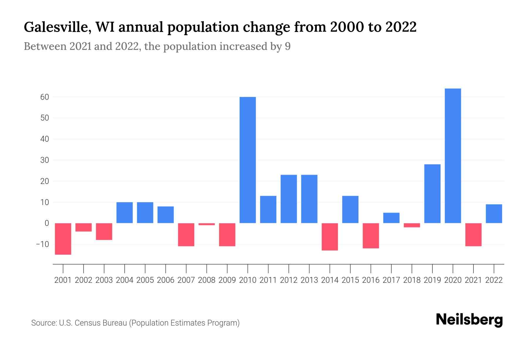 Galesville, WI Population by Year 2023 Statistics, Facts & Trends
