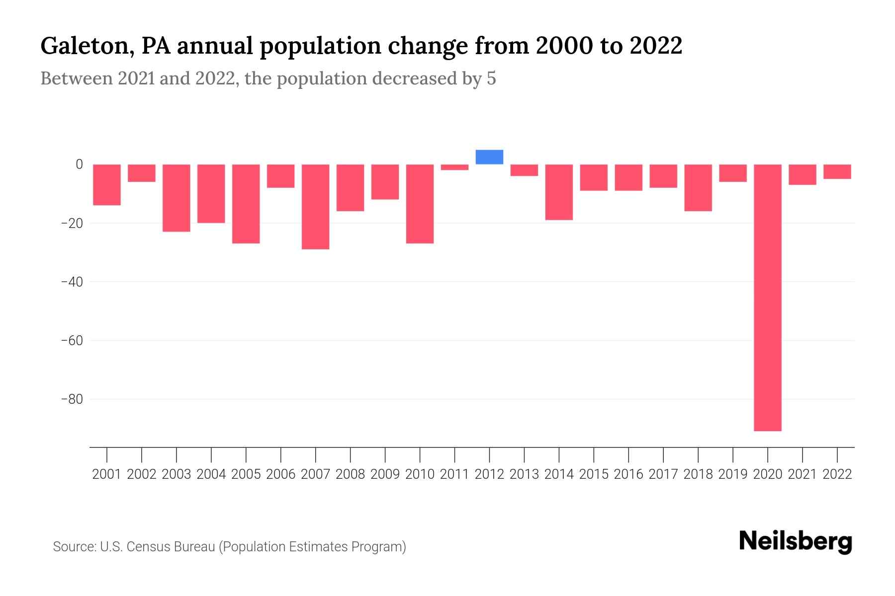Galeton, PA Population by Year 2023 Statistics, Facts & Trends