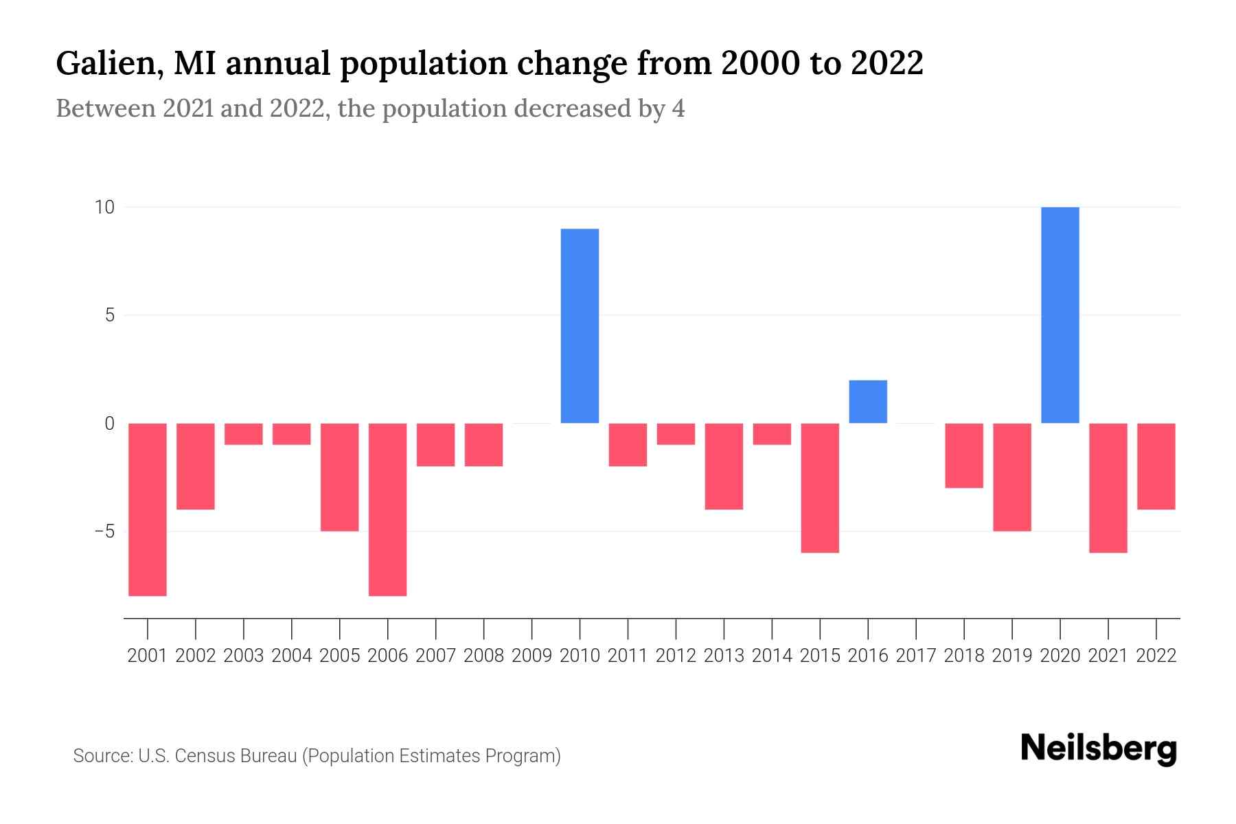 Galien, MI Population by Year 2023 Statistics, Facts & Trends Neilsberg