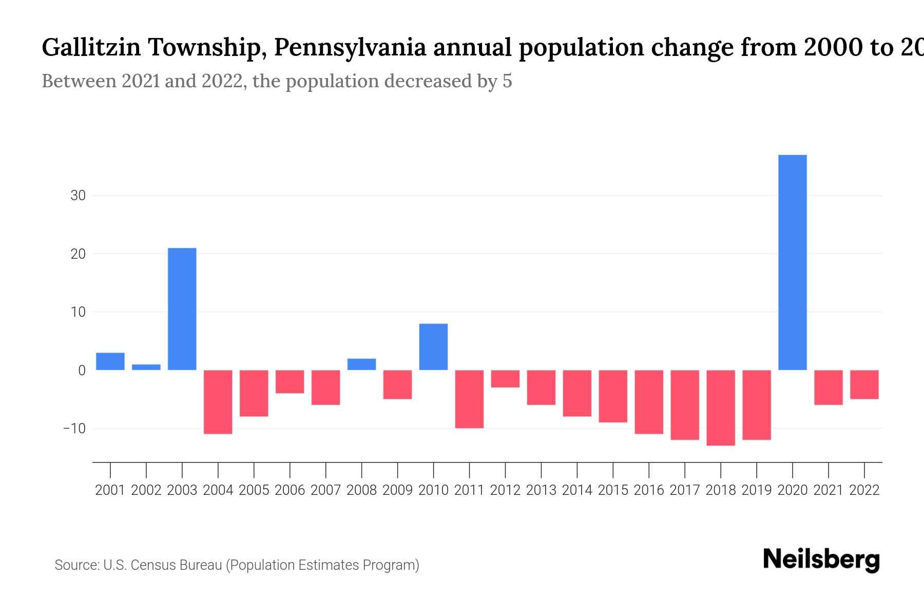 Gallitzin Township, Pennsylvania Population by Year 2023 Statistics