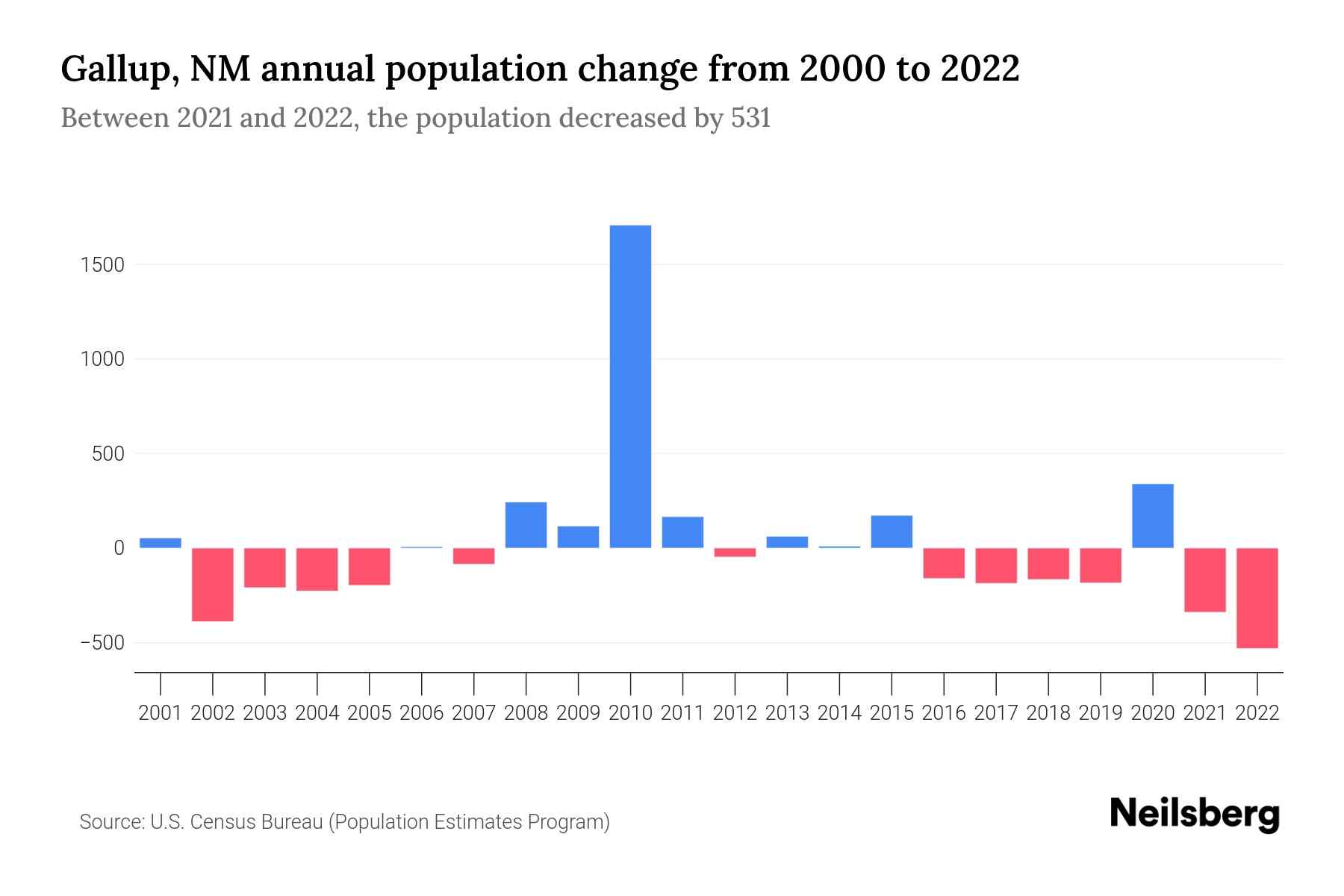 Gallup, NM Population by Year 2023 Statistics, Facts & Trends Neilsberg