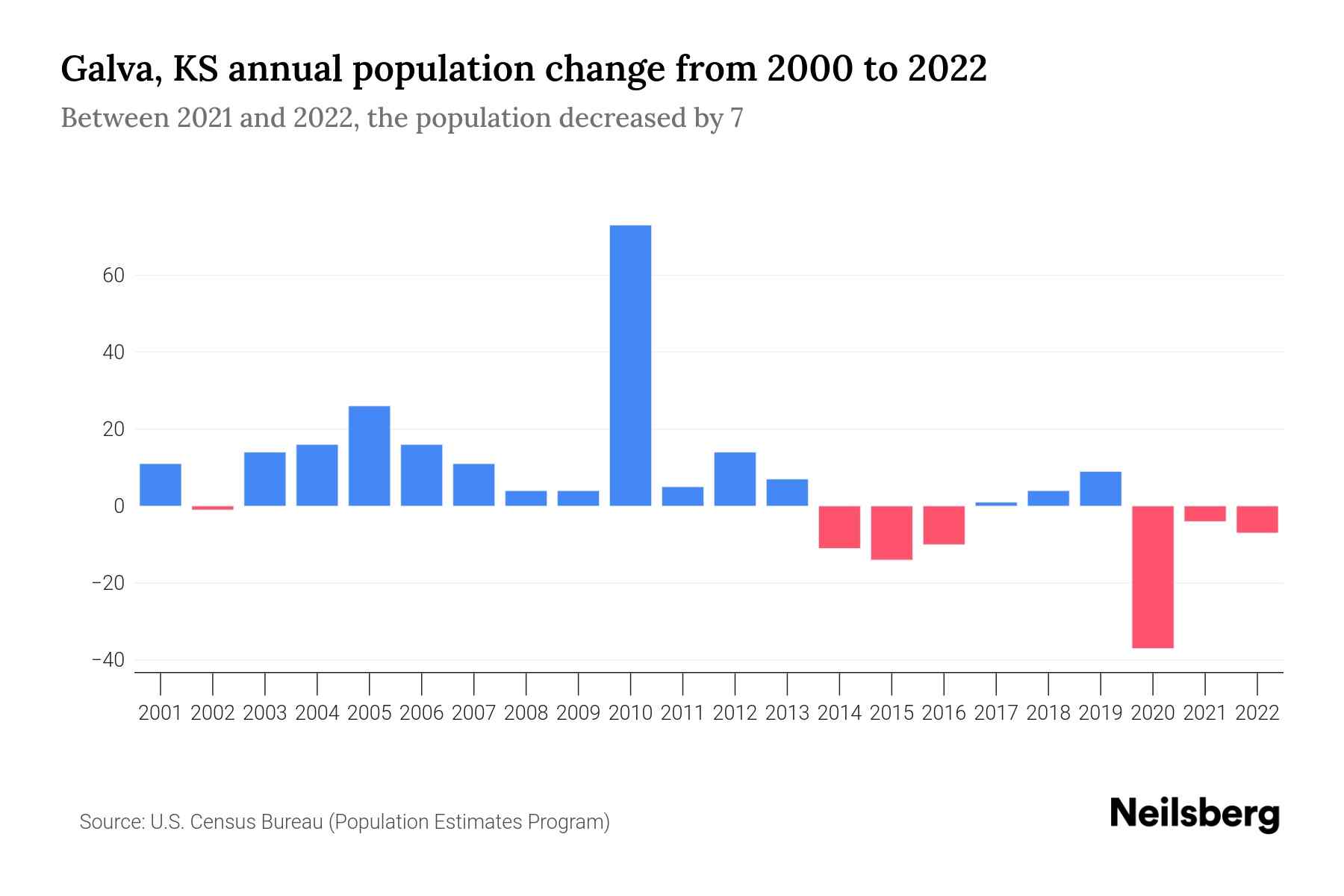 Galva, KS Population by Year 2023 Statistics, Facts & Trends Neilsberg