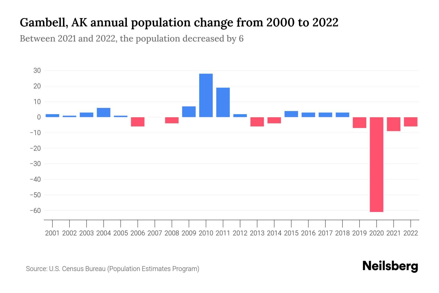 Gambell, AK Population by Year 2023 Statistics, Facts & Trends