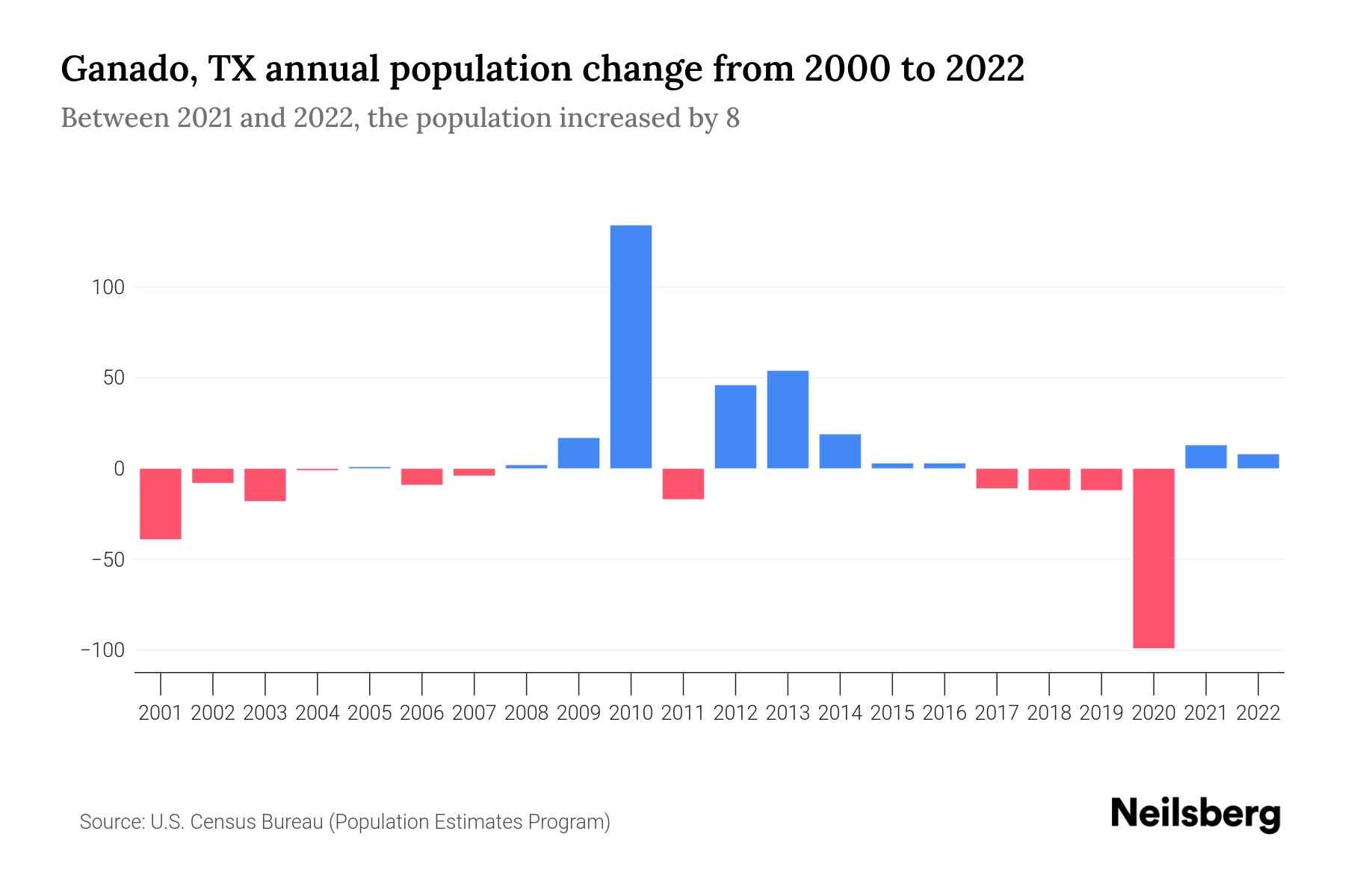 Ganado, TX Population by Year 2023 Statistics, Facts & Trends Neilsberg
