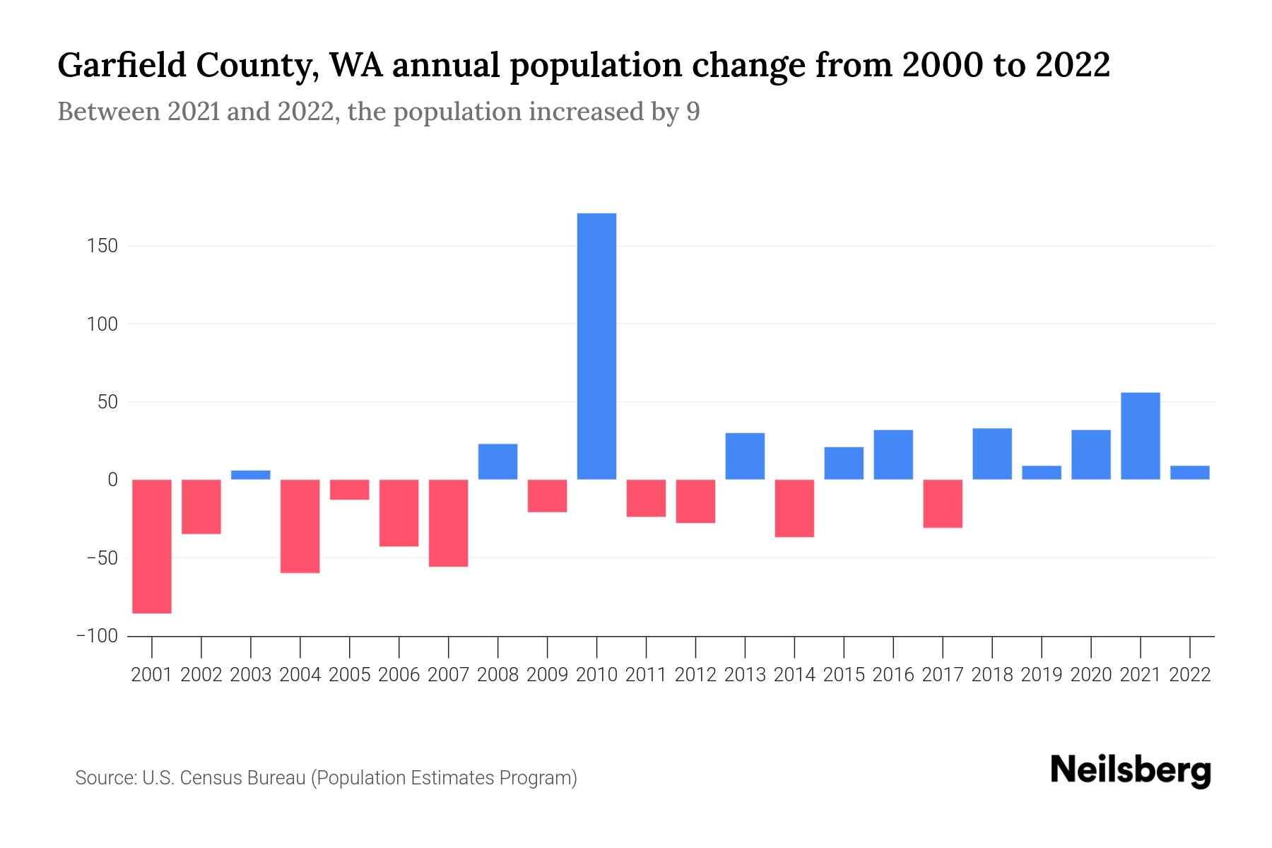 Garfield County, WA Population by Year 2023 Statistics, Facts