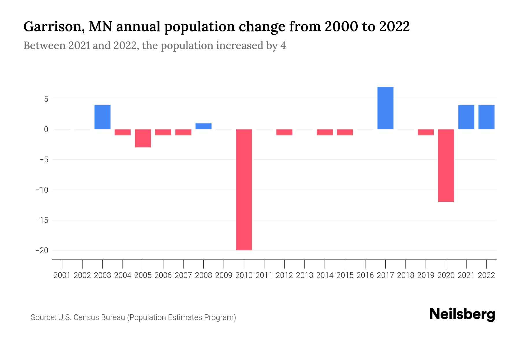 Garrison, MN Population by Year 2023 Statistics, Facts & Trends