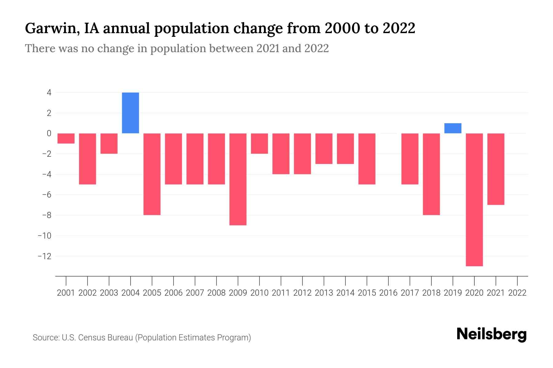 Garwin, IA Population by Year 2023 Statistics, Facts & Trends Neilsberg