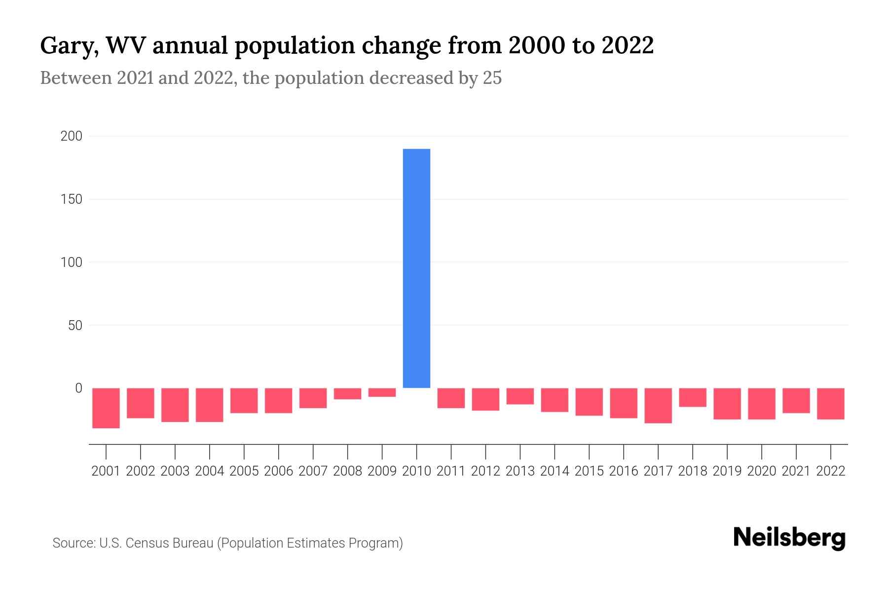 Gary, WV Population by Year 2023 Statistics, Facts & Trends Neilsberg