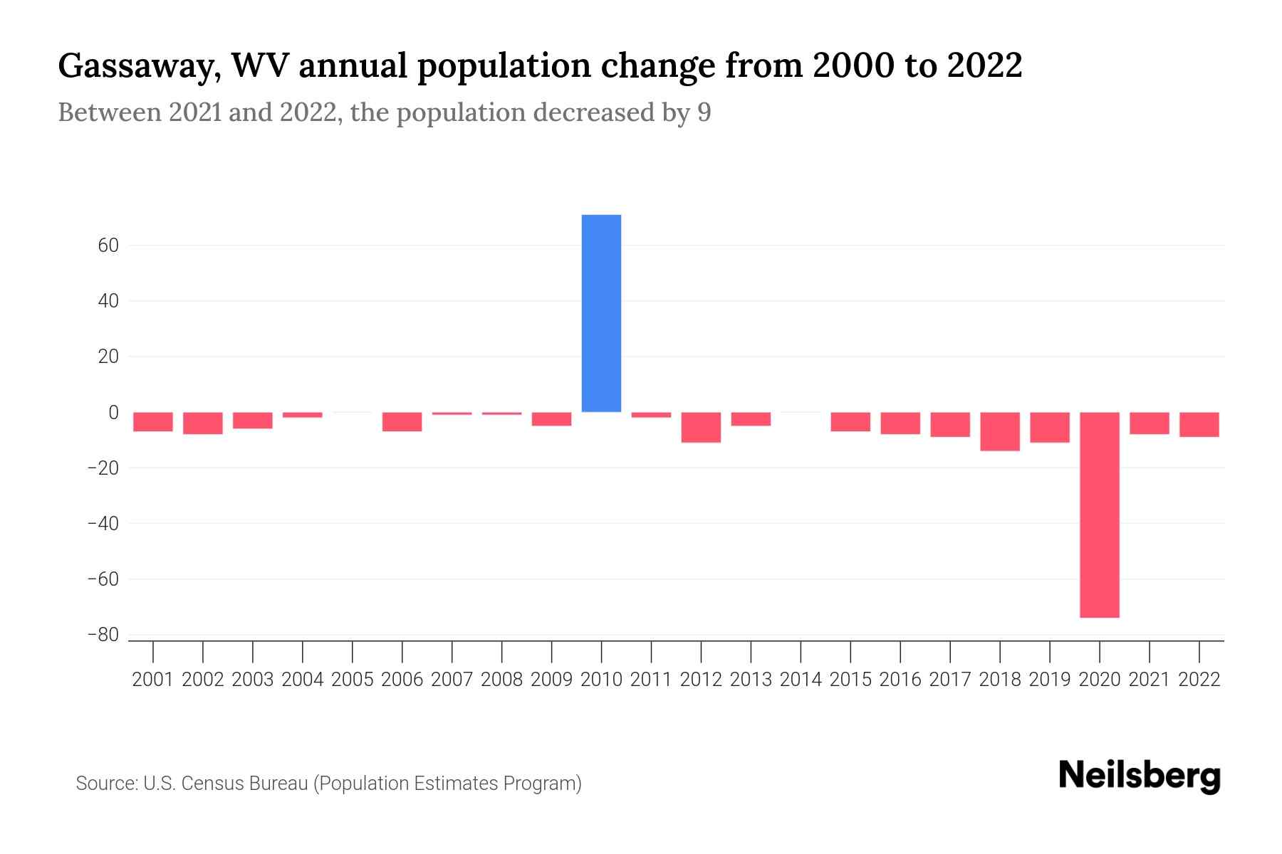 Gassaway, WV Population by Year 2023 Statistics, Facts & Trends