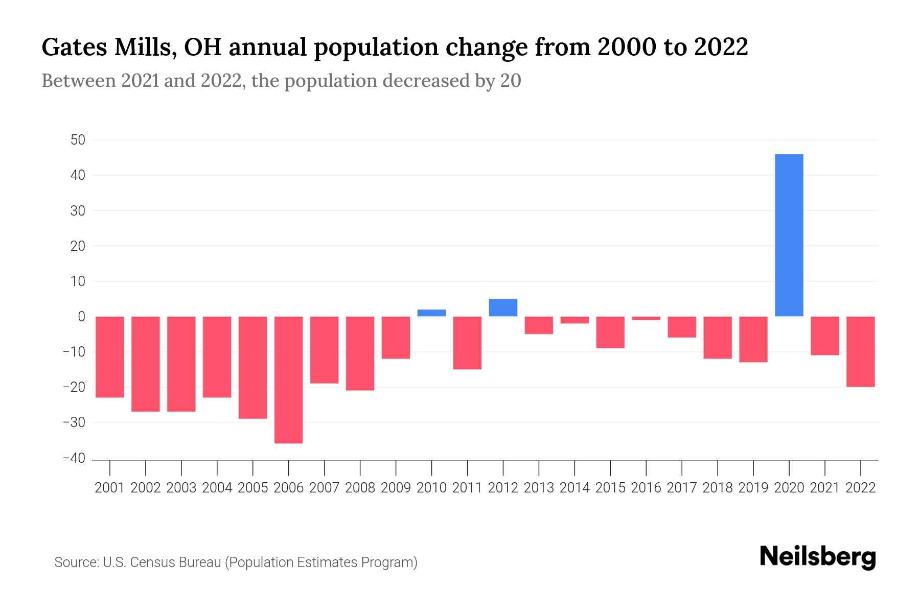 Gates Mills, OH Population by Year 2023 Statistics, Facts & Trends