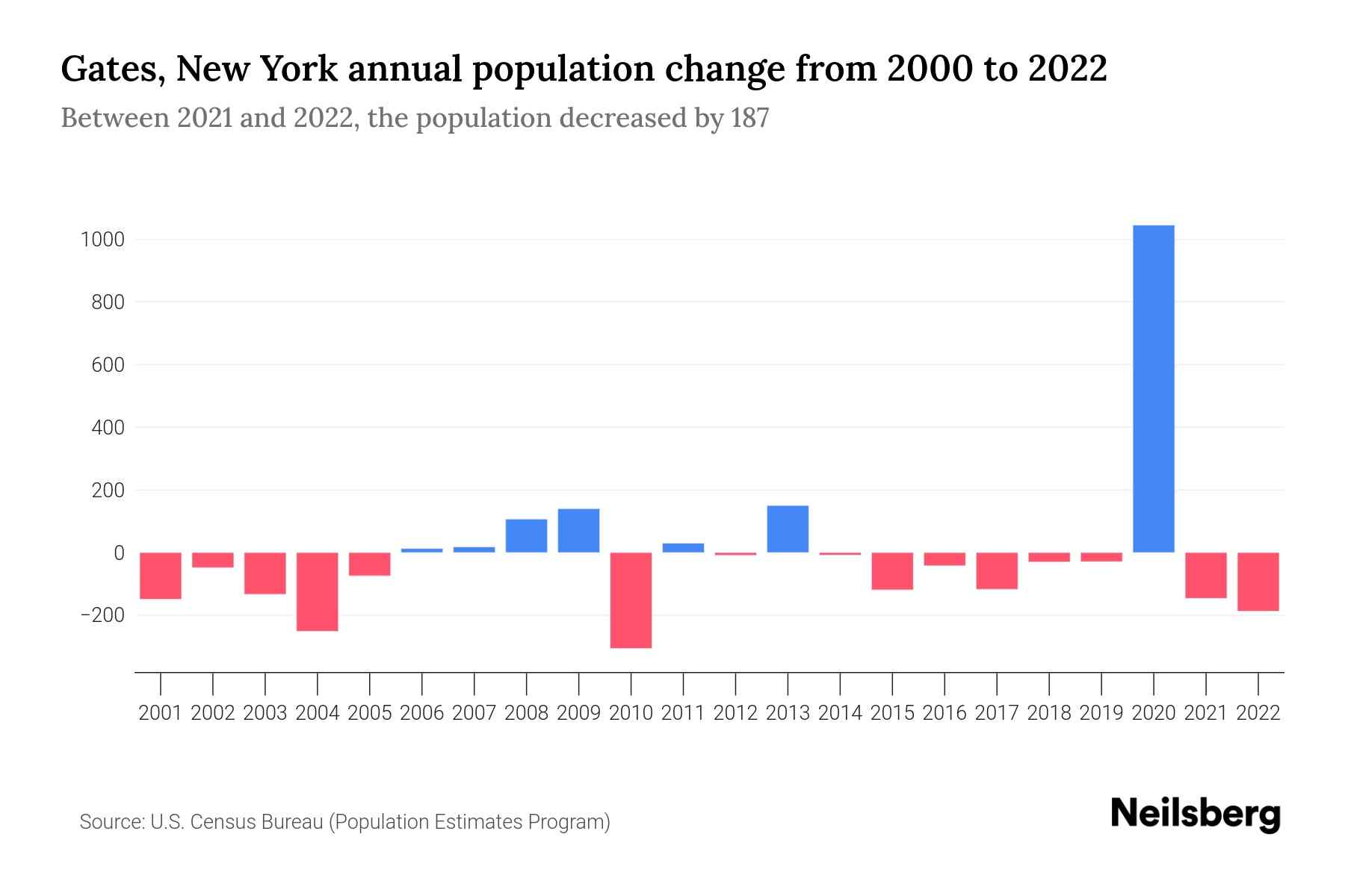 Gates, New York Population by Year 2023 Statistics, Facts & Trends