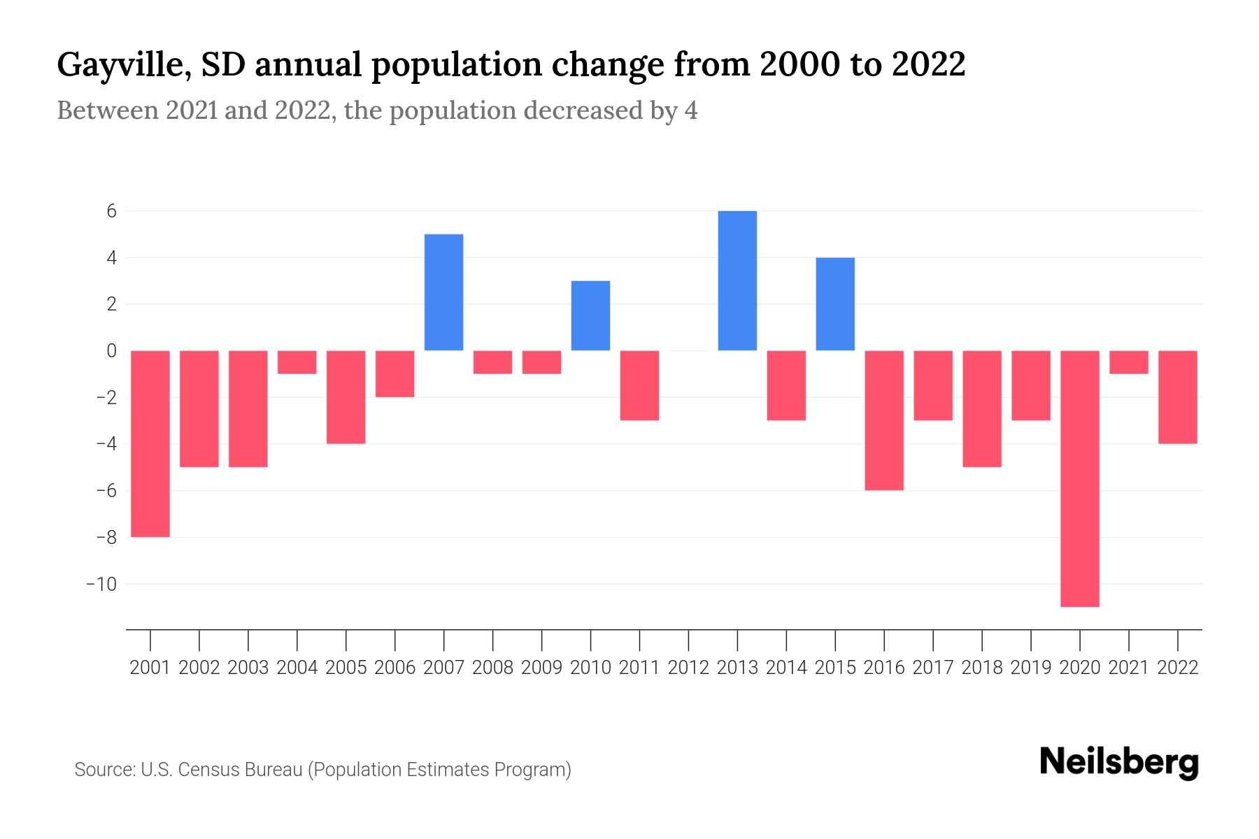 Gayville, SD Population by Year 2023 Statistics, Facts & Trends