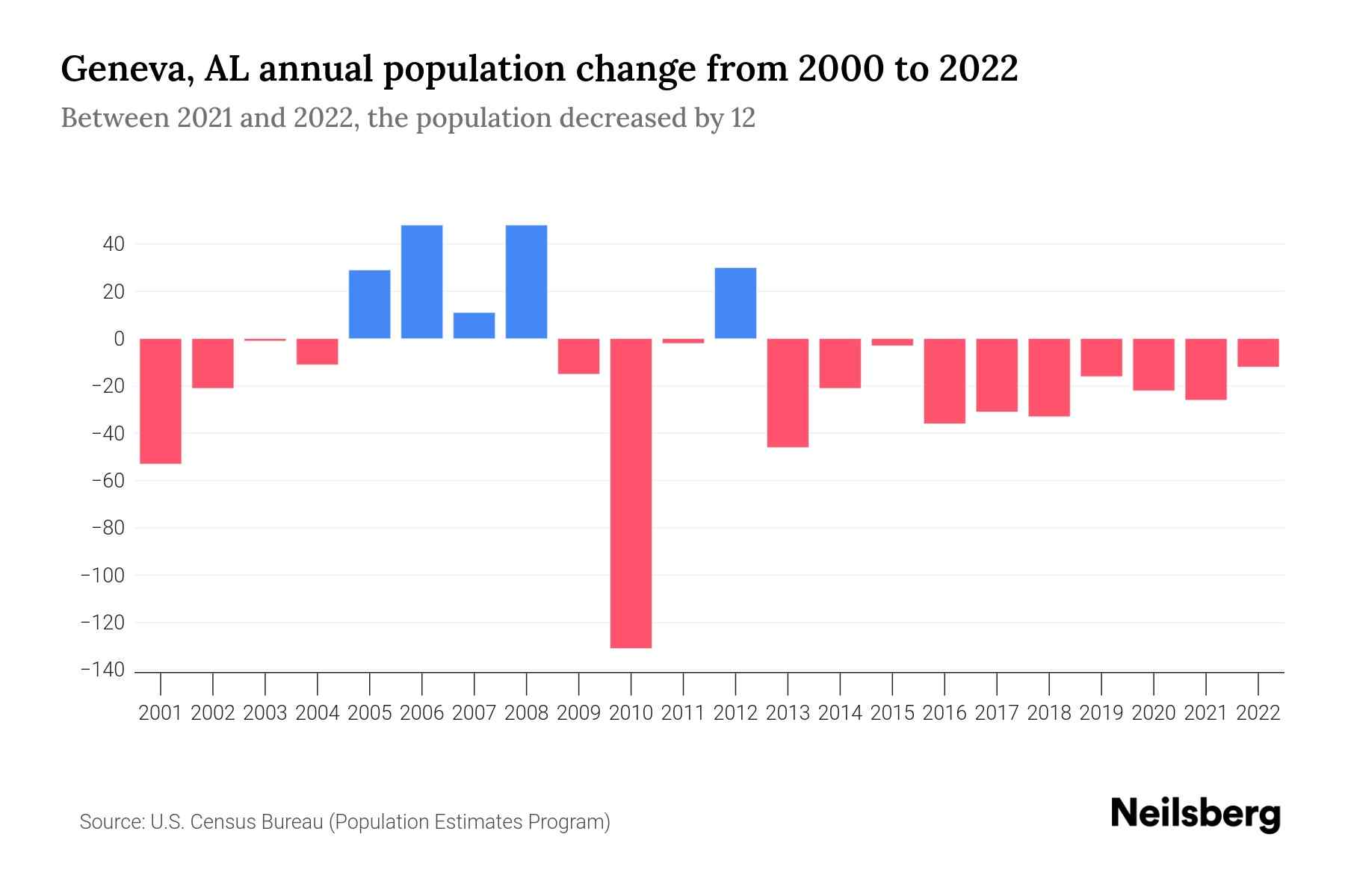 Geneva, AL Population by Year 2023 Statistics, Facts & Trends Neilsberg