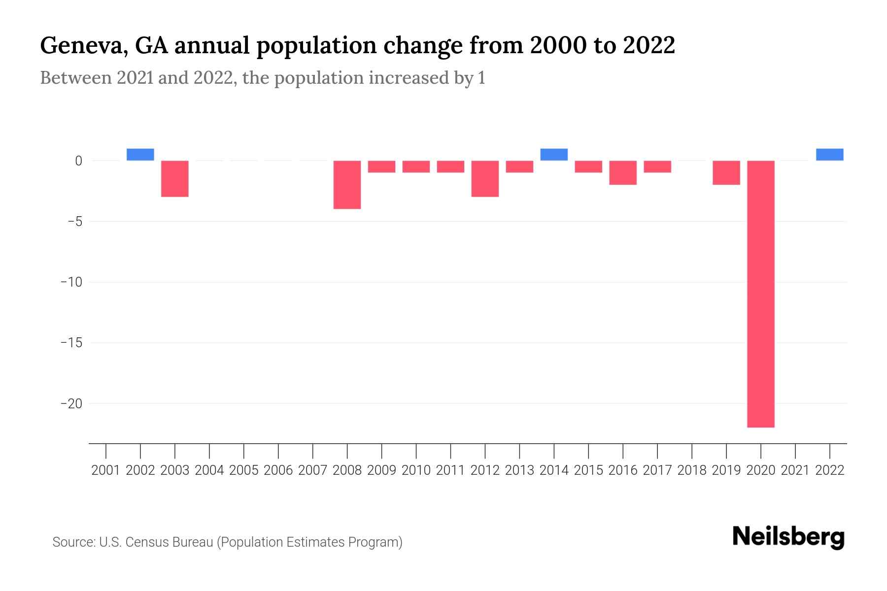 Geneva, GA Population by Year 2023 Statistics, Facts & Trends Neilsberg