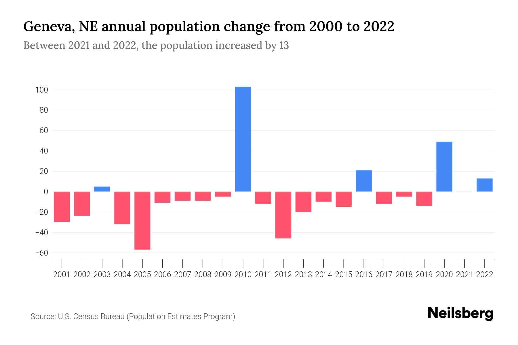 Geneva, NE Population by Year 2023 Statistics, Facts & Trends Neilsberg