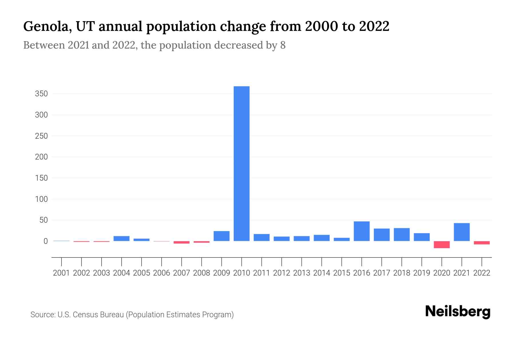 Genola, UT Population by Year 2023 Statistics, Facts & Trends Neilsberg
