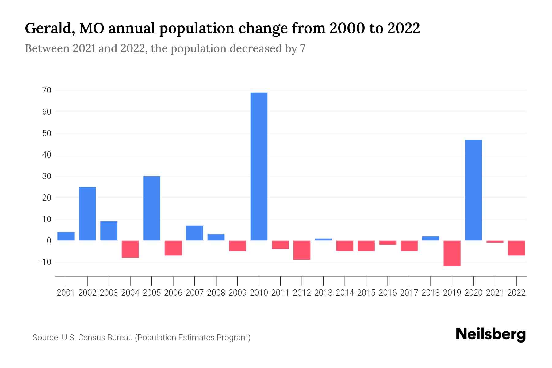 Gerald, MO Population by Year 2023 Statistics, Facts & Trends Neilsberg