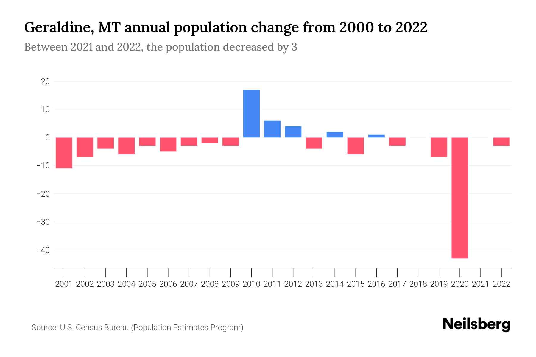 Geraldine, MT Population by Year 2023 Statistics, Facts & Trends