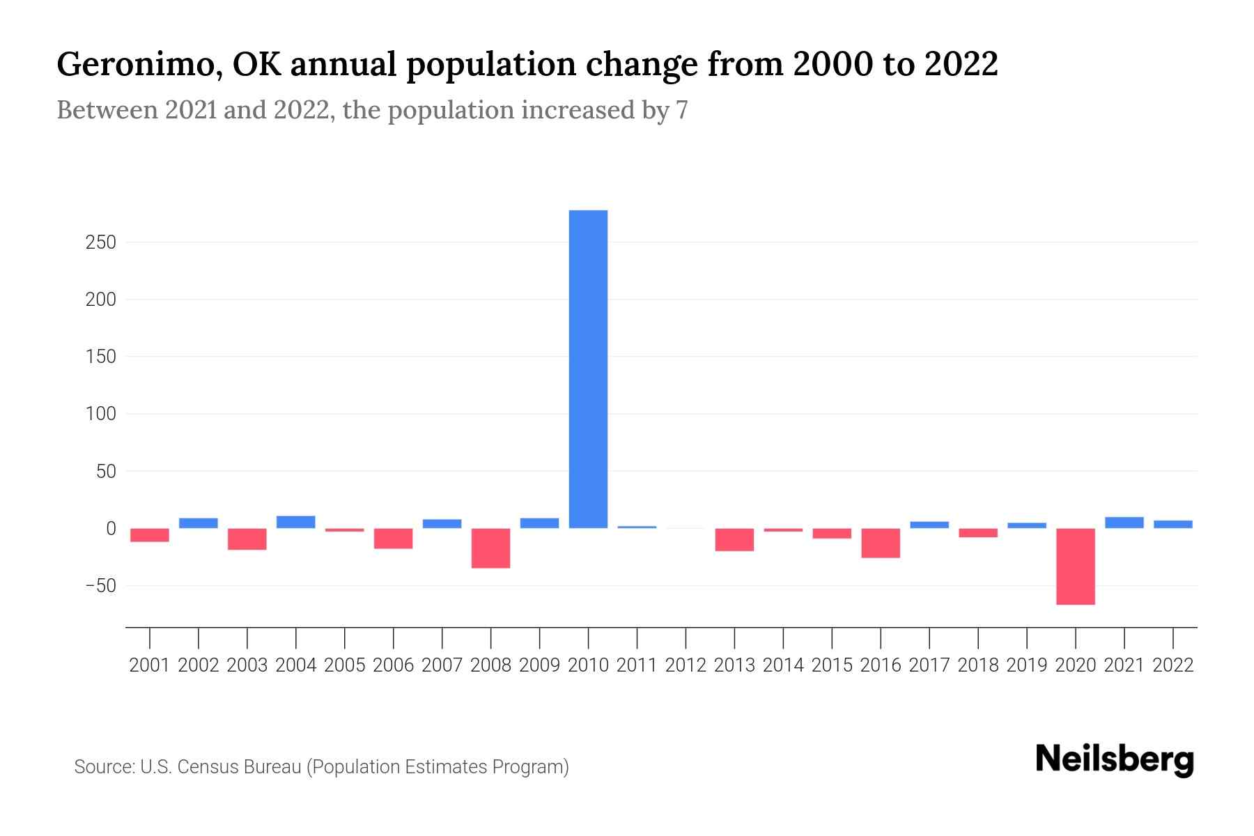 Geronimo, OK Population by Year 2023 Statistics, Facts & Trends
