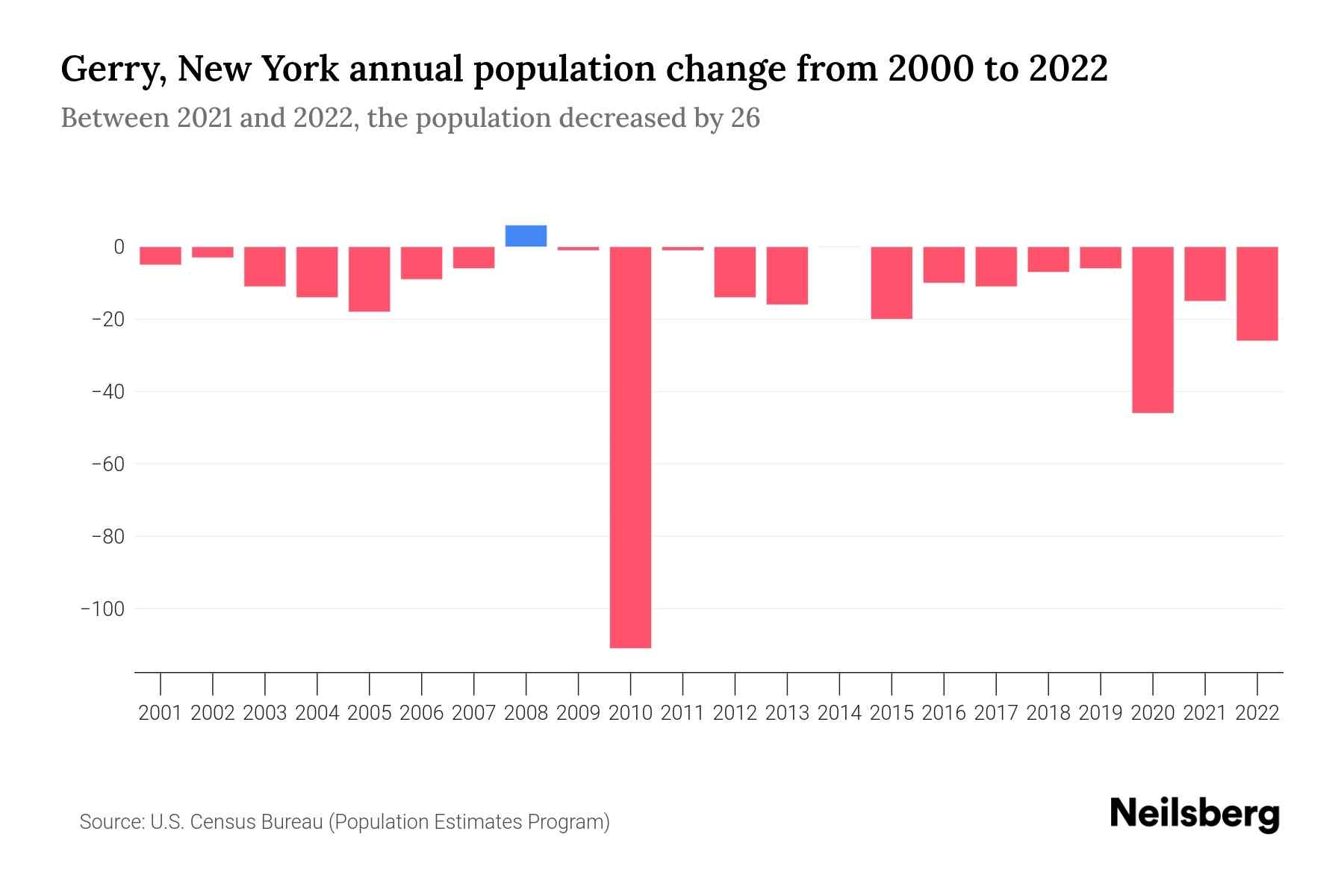 Gerry, New York Population by Year 2023 Statistics, Facts & Trends
