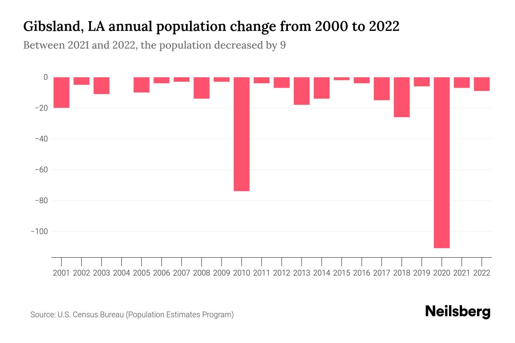 Gibsland, LA Population by Year 2023 Statistics, Facts & Trends