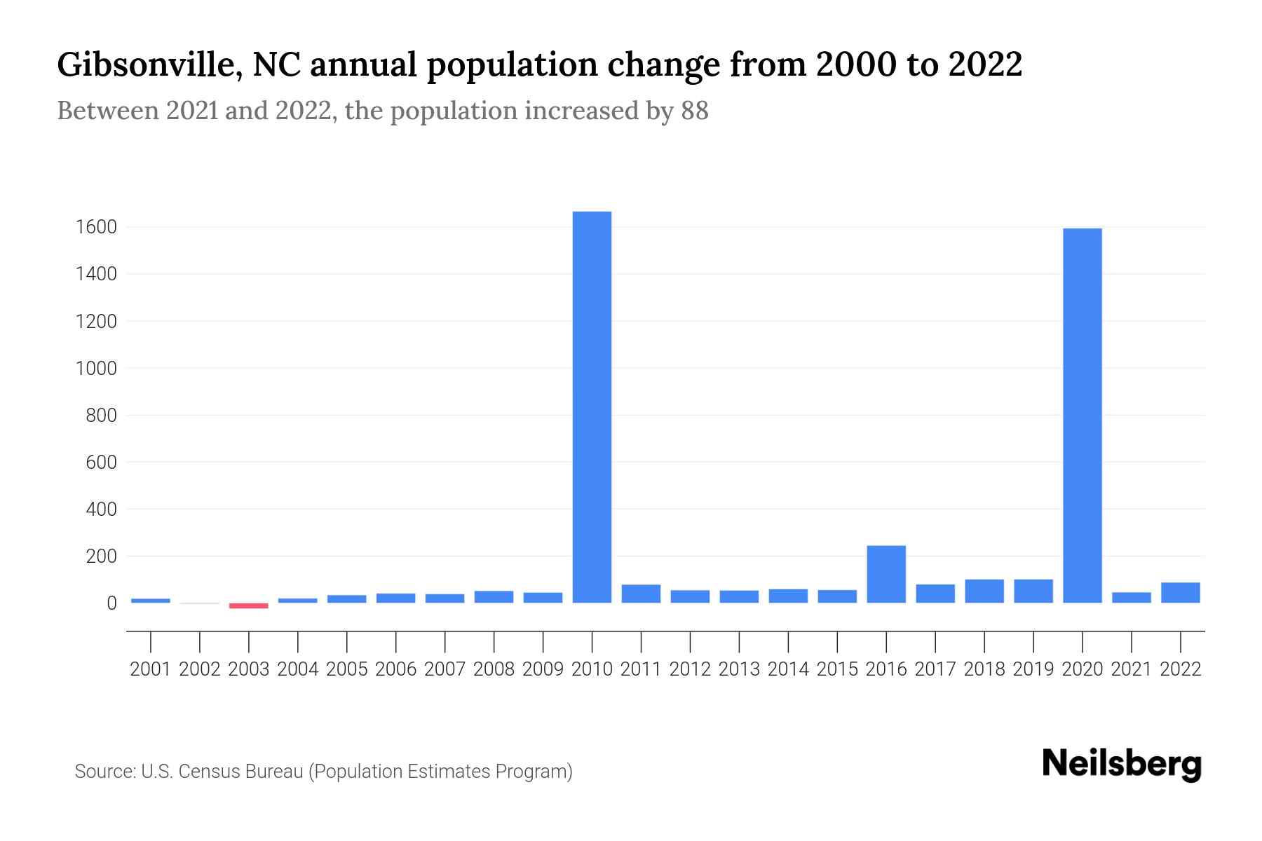 Gibsonville, NC Population by Year 2023 Statistics, Facts & Trends