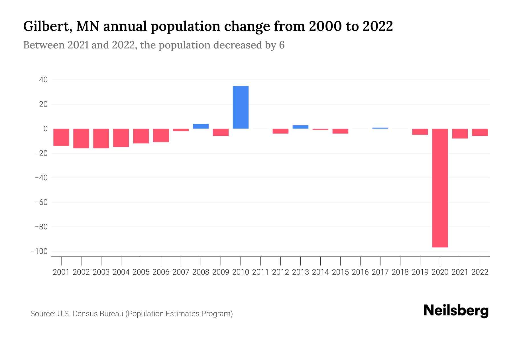 Gilbert, MN Population by Year 2023 Statistics, Facts & Trends