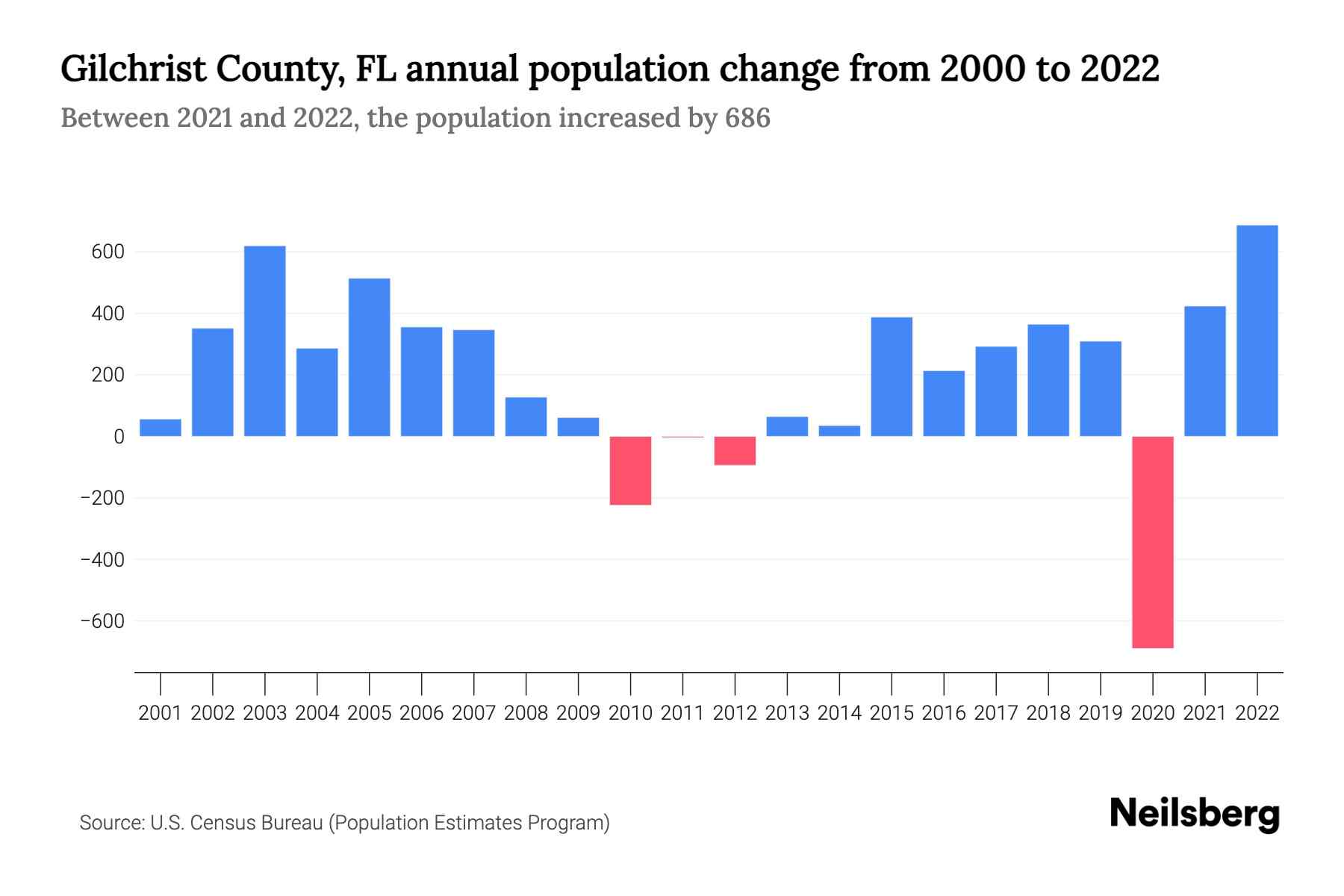 Gilchrist County, FL Population by Year 2023 Statistics, Facts