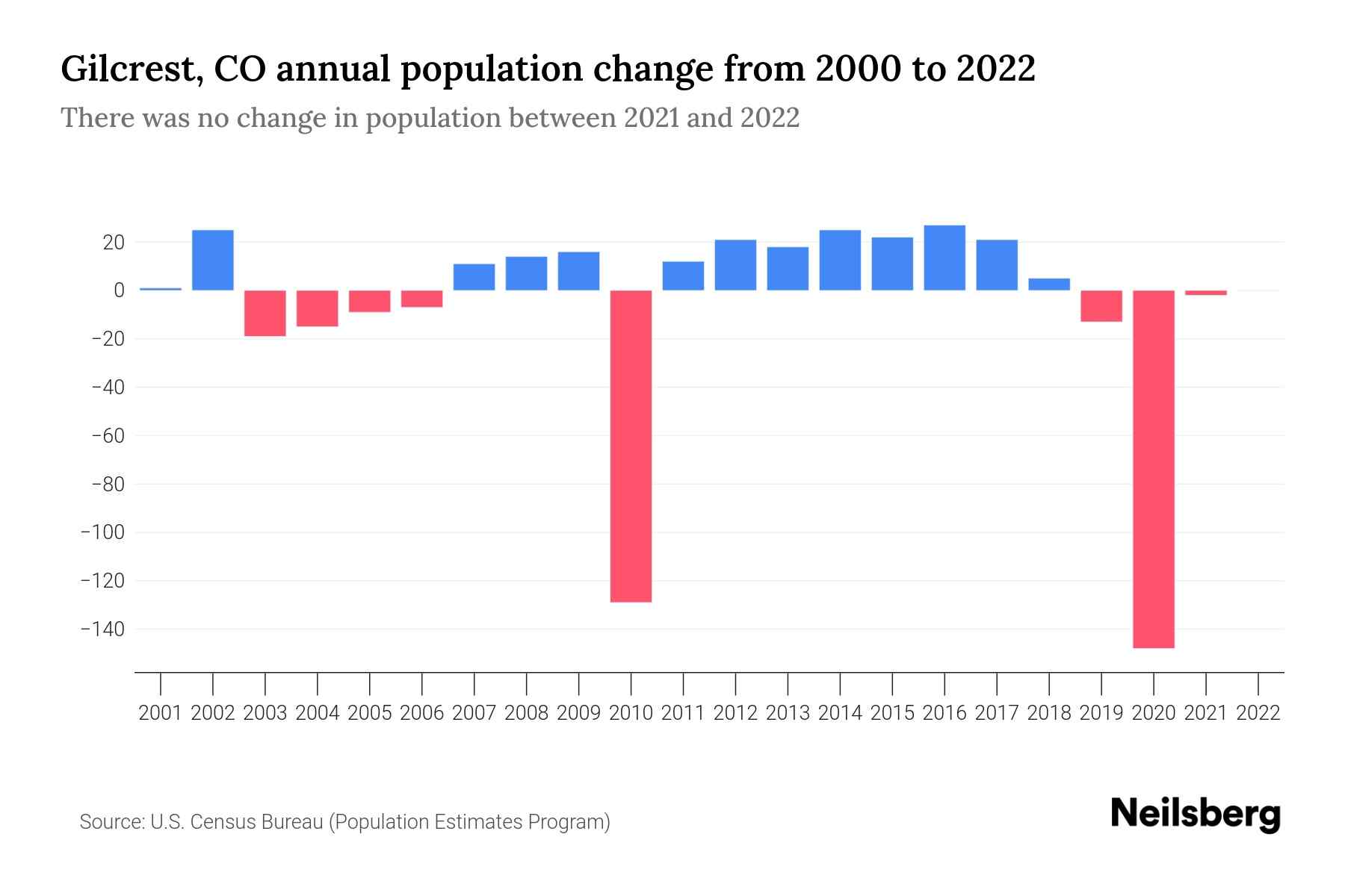 Gilcrest, CO Population by Year 2023 Statistics, Facts & Trends