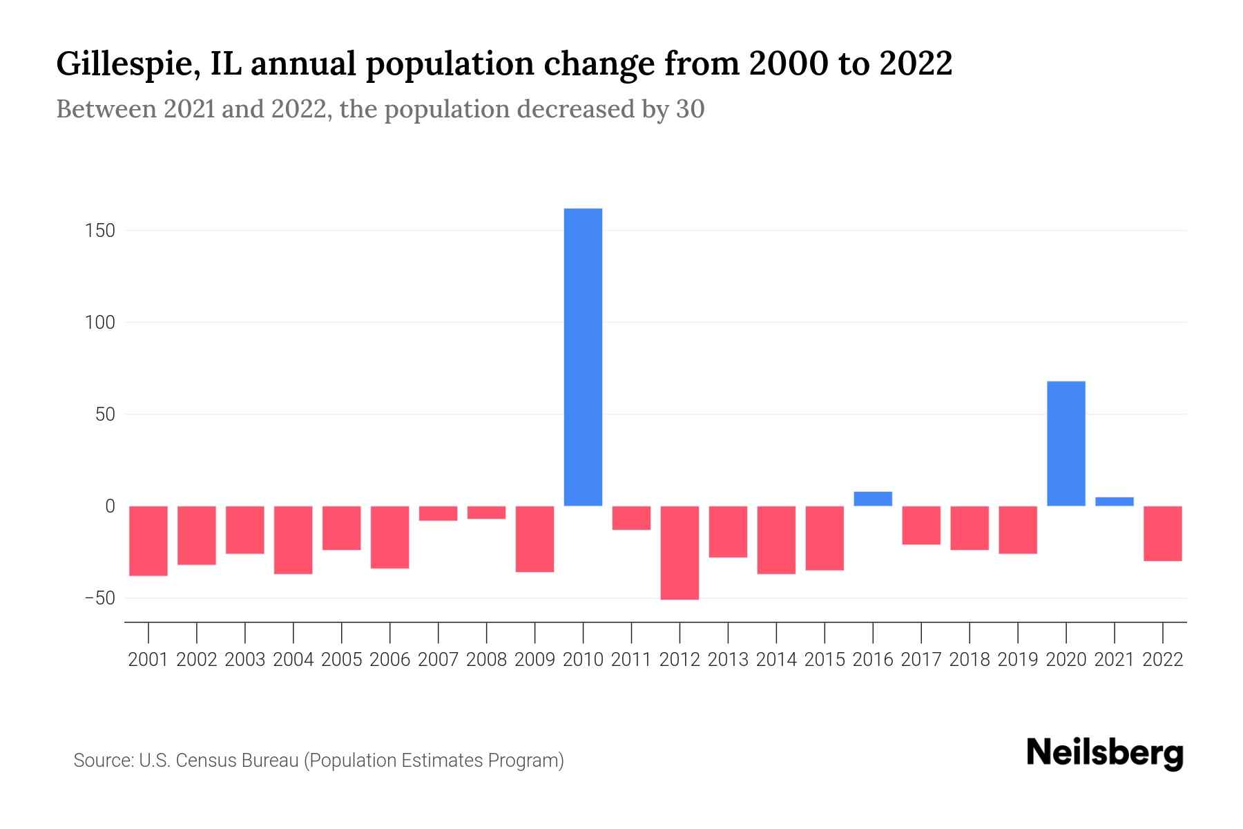 Gillespie, IL Population by Year 2023 Statistics, Facts & Trends
