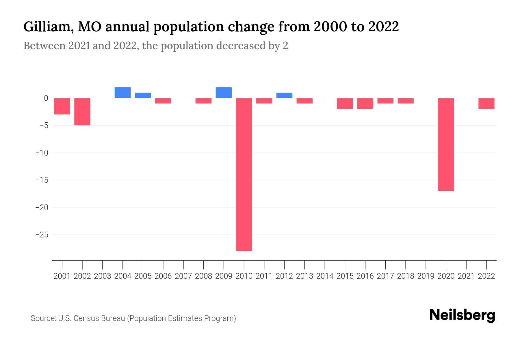 Gilliam, MO Population by Year 2023 Statistics, Facts & Trends