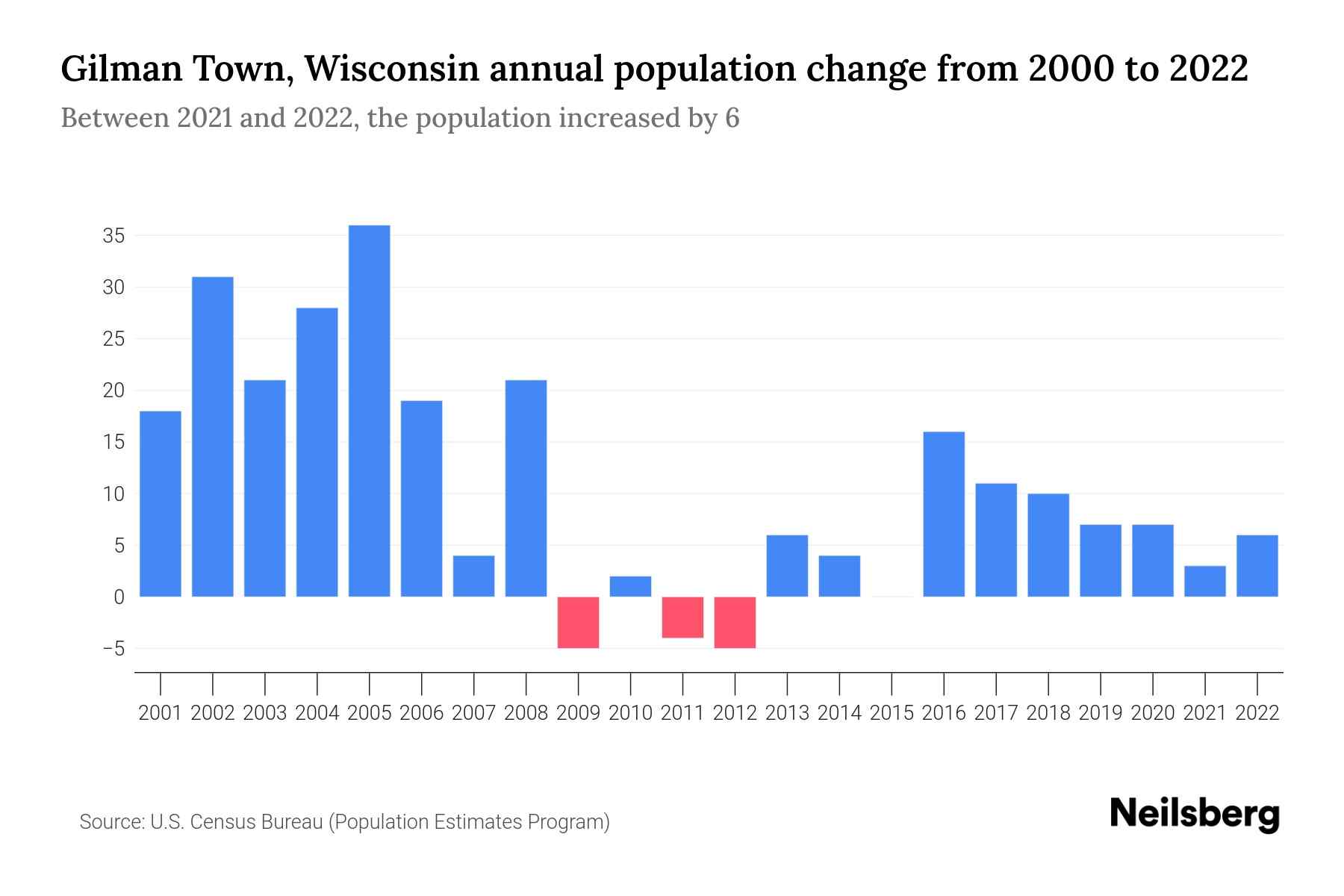 Gilman Town, Wisconsin Population by Year 2023 Statistics, Facts & Trends Neilsberg