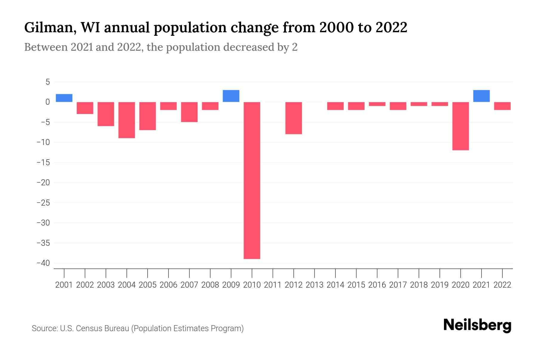 Gilman, WI Population by Year 2023 Statistics, Facts & Trends Neilsberg