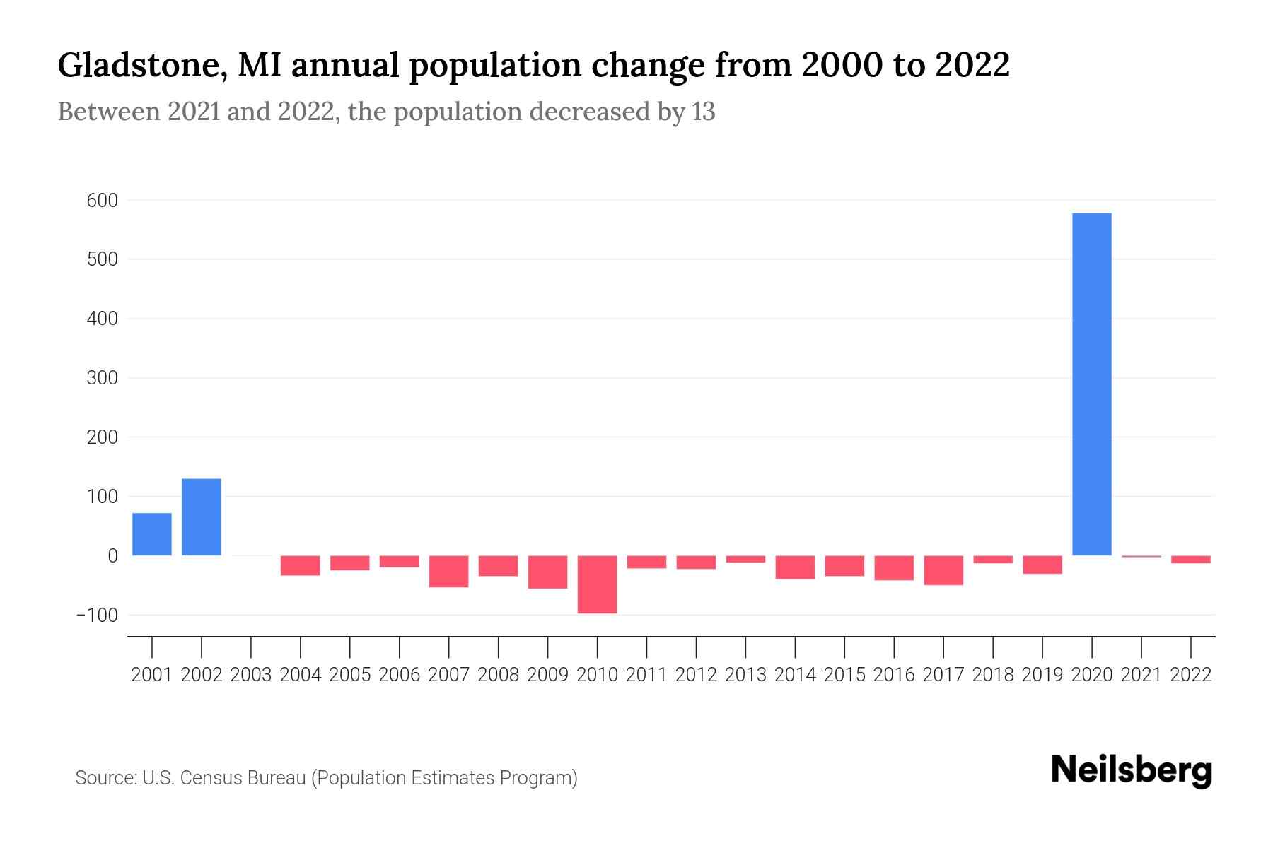 Gladstone, MI Population by Year 2023 Statistics, Facts & Trends