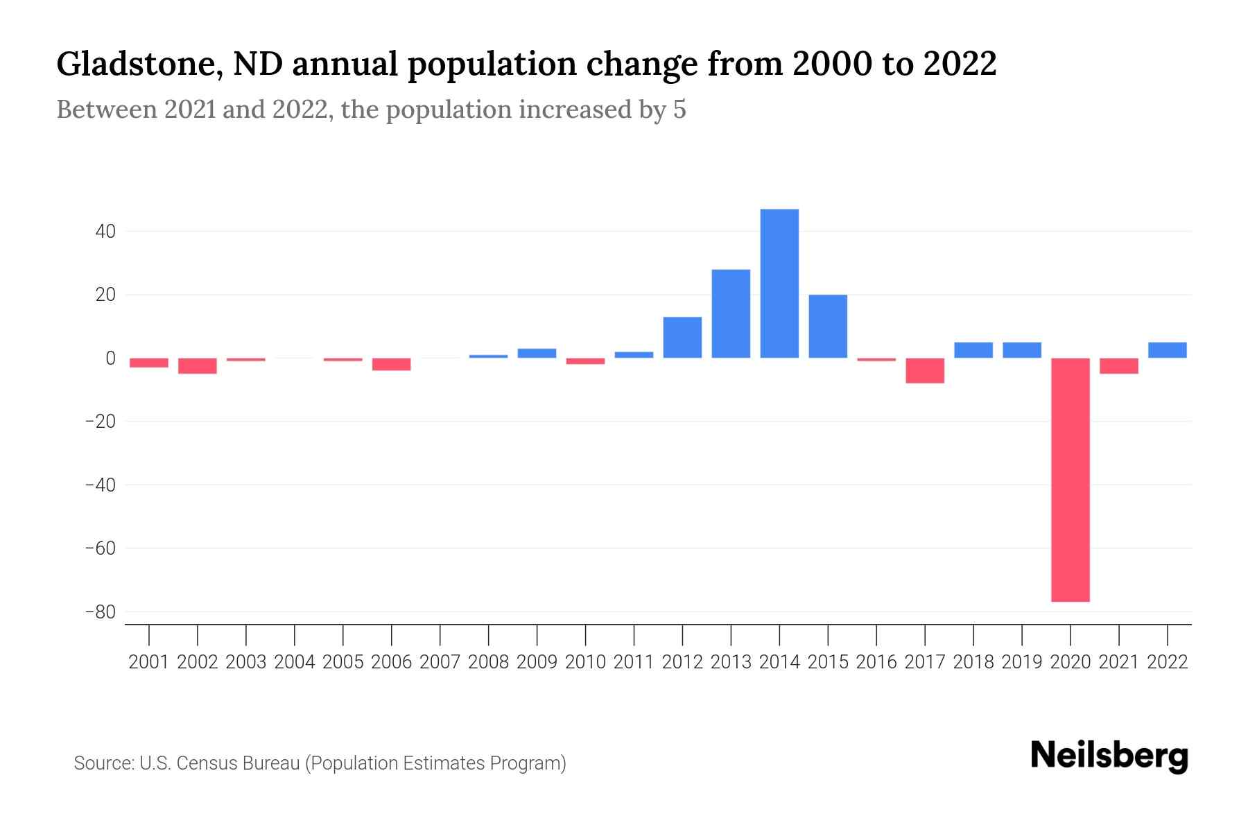 Gladstone, ND Population by Year 2023 Statistics, Facts & Trends