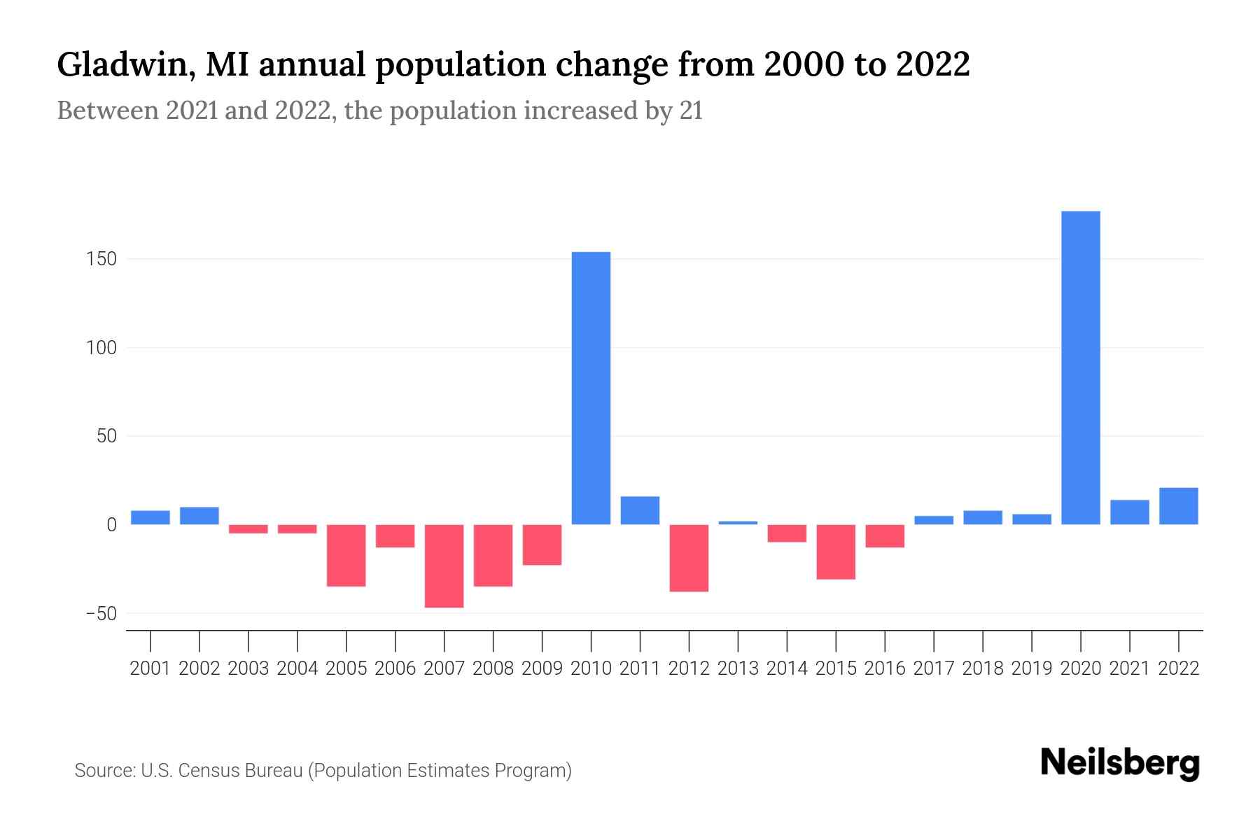 Gladwin, MI Population by Year 2023 Statistics, Facts & Trends