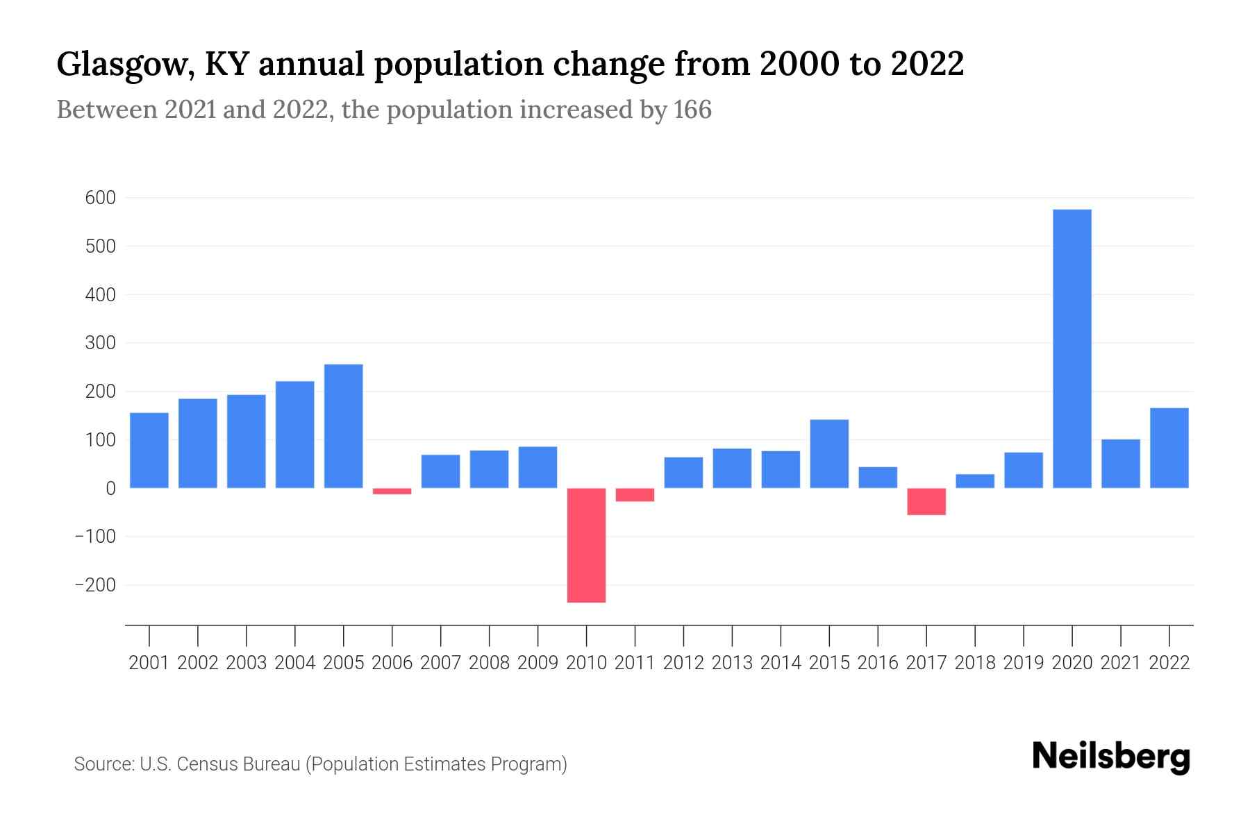 Glasgow, KY Population by Year 2023 Statistics, Facts & Trends