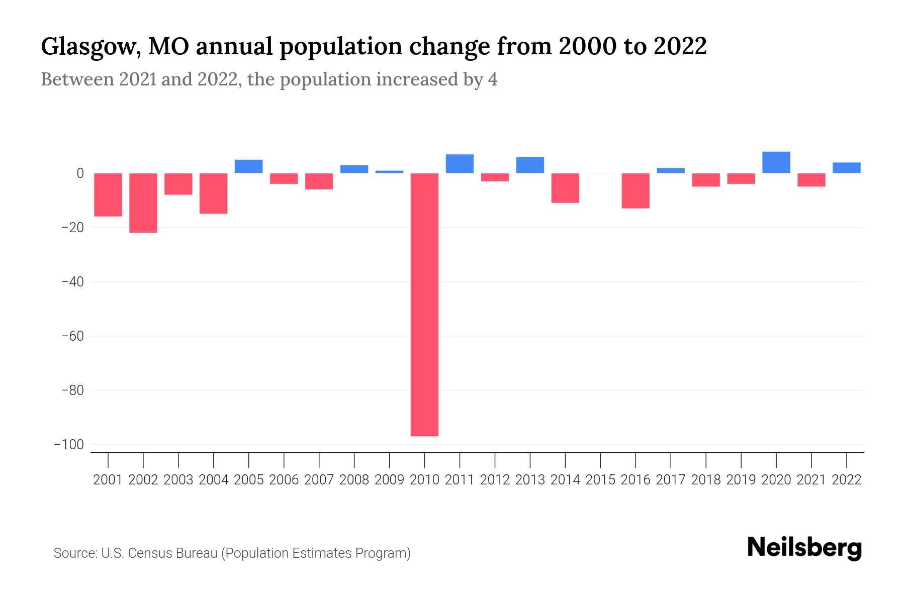 Glasgow, MO Population by Year 2023 Statistics, Facts & Trends